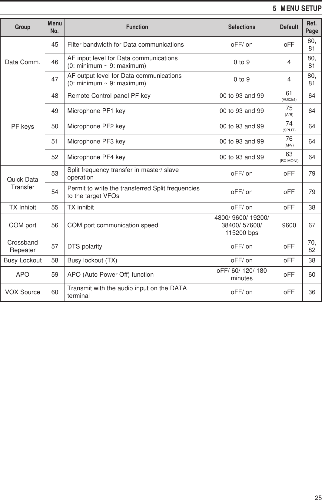 255  MENU SETUPpuorGuneM .oNnoitcnuF snoitceleS tluafeD .feR egaP.mmoCataD54snoitacinummocataDrofhtdiwdnabretliFno/FFoFFo ,08 1864 snoitacinummocataDrofleveltupniFA )mumixam:9~muminim:0( 9ot04,08 1874 snoitacinummocataDrofleveltuptuoFA )mumixam:9~muminim:0( 9ot04,08 18syekFP84yekFPlenaplortnoCetomeR99dna39ot00 16)1ECIOV(4694yek1FPenohporciM99dna39ot00 57)B/A(4605yek2FPenohporciM99dna39ot00 47)TILPS(4615yek3FPenohporciM99dna39ot00 67)V/M(4625yek4FPenohporciM99dna39ot00 36)INOMXR(46ataDkciuQ refsnarT35 evals/retsamnirefsnartycneuqerftilpS noitarepo no/FFoFFo9745 seicneuqerftilpSderrefsnartehtetirwottimreP sOFVtegratehtot no/FFoFFo97tibihnIXT55tibihniXTno/FFoFFo83tropMOC65deepsnoitacinummoctropMOC /00291/0069/0084 /00675/00483 spb002511 006976dnabssorC retaepeR 75ytiralopSTDno/FFoFFo ,07 28tuokcoLysuB85)XT(tuokcolysuBno/FFoFFo83OPA95noitcnuf)ffOrewoPotuA(OPA 081/021/06/FFo setunim FFo06ecruoSXOV06ATADehtnotupnioiduaehthtiwtimsnarT lanimret no/FFoFFo63