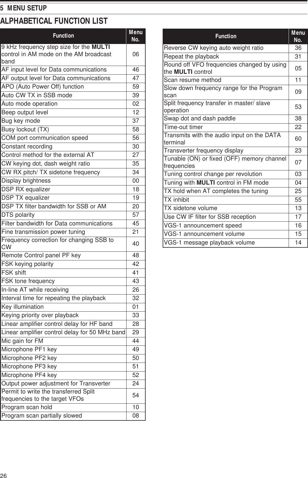 265  MENU SETUPnoitcnuF uneM .oNehtrofezispetsycneuqerfzHk9 ITLUM tsacdaorbMAehtnoedomMAnilortnoc dnab 60snoitacinummocataDrofleveltupniFA64snoitacinummocataDrofleveltuptuoFA74noitcnuf)ffOrewoPotuA(OPA95edomBSSniXTWCotuA93noitarepoedomotuA20leveltuptuopeeB21edomyekguB73)XT(tuokcolysuB85deepsnoitacinummoctropMOC65gnidrocertnatsnoC03TAlanretxeehtrofdohtemlortnoC72oitarthgiewhsad,todgniyekWC53ycneuqerfenotedisXT/hctipXRWC43ssenthgirbyalpsiD00rezilauqeXRPSD81rezilauqeXTPSD91MAroBSSrofhtdiwdnabretlifXTPSD02ytiralopSTD75snoitacinummocataDrofhtdiwdnabretliF54gninutrewopnoissimsnarteniF12otBSSgnignahcrofnoitcerrocycneuqerFWC 04yekFPlenaplortnoCetomeR84ytiralopgniyekKSF24tfihsKSF14ycneuqerfenotKSF34gniviecerelihwTAenil-nI62kcabyalpehtgnitaeperrofemitlavretnI23noitanimulliyeK10kcabyalprevoytiroirpgniyeK33dnabFHrofyaledlortnocreifilpmaraeniL82dnabzHM05rofyaledlortnocreifilpmaraeniL92MFrofniagciM44yek1FPenohporciM94yek2FPenohporciM05yek3FPenohporciM15yek4FPenohporciM25retrevsnarTroftnemtsujdarewoptuptuO42tilpSderrefsnartehtetirwottimreP sOFVtegratehtotseicneuqerf 45dlohnacsmargorP01dewolsyllaitrapnacsmargorP80noitcnuF uneM .oNoitarthgiewotuagniyekWCesreveR63kcabyalpehttaepeR13gnisuybdegnahcseicneuqerfOFVffodnuoReht ITLUM lortnoc 50dohtememusernacS11margorPehtrofegnarycneuqerfnwodwolS nacs 90evals/retsamnirefsnartycneuqerftilpS noitarepo 35elddaphsaddnatodpawS83remittuo-emiT22ATADehtnotupnioiduaehthtiwstimsnarT lanimret 06yalpsidycneuqerfretrevsnarT32lennahcyromem)FFO(dexifro)NO(elbanuT seicneuqerf 70noituloverrepegnahclortnocgninuT30htiwgninuT ITLUM edomMFnilortnoc40gninutehtsetelpmocTAnehwdlohXT52tibihniXT55emulovenotedisXT31noitpecerBSSrofretlifFIWCesU71deepstnemecnuonna1-SGV61emulovtnemecnuonna1-SGV51emulovkcabyalpegassem1-SGV41ALPHABETICAL FUNCTION LIST