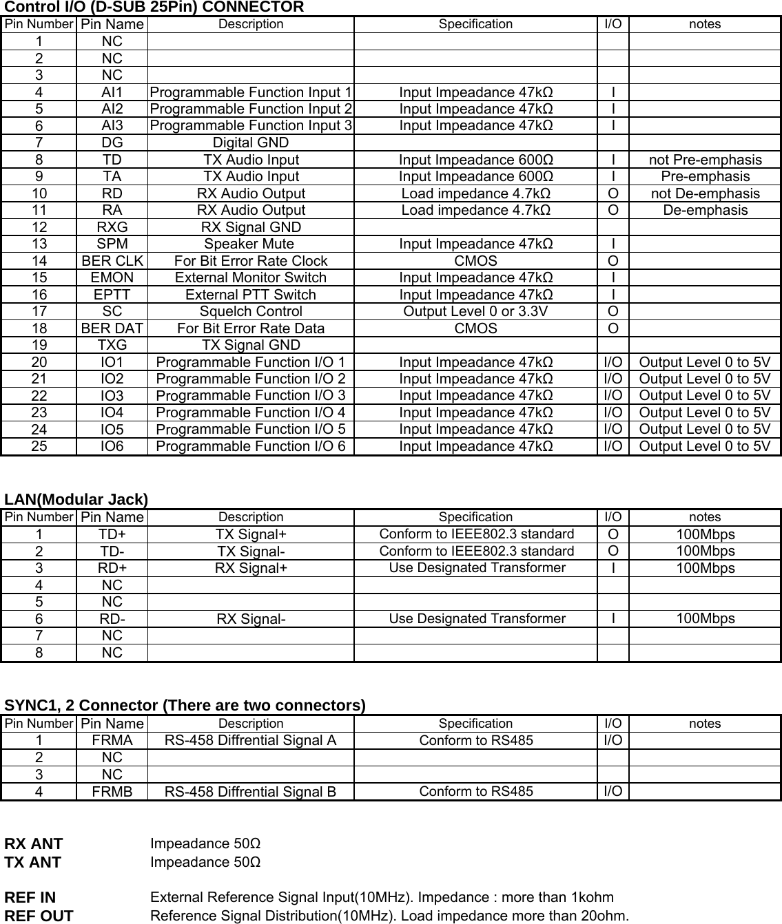 Control I/O (D-SUB 25Pin) CONNECTORPin Number Pin Name Description Specification I/O notes1NC2NC3NC4 AI1 Programmable Function Input 1 Input Impeadance 47kΩI5AI2 Programmable Function Input 2 Input Impeadance 47kΩI6AI3 Programmable Function Input 3 Input Impeadance 47kΩI7 DG Digital GND8 TD TX Audio Input Input Impeadance 600ΩI not Pre-emphasis9 TA TX Audio Input Input Impeadance 600ΩI Pre-emphasis10 RD RX Audio Output Load impedance 4.7kΩO not De-emphasis11 RA RX Audio Output Load impedance 4.7kΩO De-emphasis12 RXG RX Signal GND13 SPM Speaker Mute  Input Impeadance 47kΩI14 BER CLK For Bit Error Rate Clock CMOS O15 EMON External Monitor Switch Input Impeadance 47kΩI16 EPTT External PTT Switch Input Impeadance 47kΩI17 SC Squelch Control Output Level 0 or 3.3V O18 BER DAT For Bit Error Rate Data CMOS O19 TXG TX Signal GND20 IO1 Programmable Function I/O 1 Input Impeadance 47kΩI/O Output Level 0 to 5V21 IO2 Programmable Function I/O 2 Input Impeadance 47kΩI/O Output Level 0 to 5V22 IO3 Programmable Function I/O 3 Input Impeadance 47kΩI/O Output Level 0 to 5V23 IO4 Programmable Function I/O 4 Input Impeadance 47kΩI/O Output Level 0 to 5V24 IO5 Programmable Function I/O 5 Input Impeadance 47kΩI/O Output Level 0 to 5V25 IO6 Programmable Function I/O 6 Input Impeadance 47kΩI/O Output Level 0 to 5VLAN(Modular Jack)Pin Number Pin Name Description Specification I/O notes1 TD+ TX Signal+ Conform to IEEE802.3 standard O 100Mbps2 TD- TX Signal- Conform to IEEE802.3 standard O 100Mbps3 RD+ RX Signal+ Use Designated Transformer I 100Mbps4NC5NC6 RD- RX Signal- Use Designated Transformer I 100Mbps7NC8NCSYNC1, 2 Connector (There are two connectors)Pin Number Pin Name Description Specification I/O notes1 FRMA RS-458 Diffrential Signal A Conform to RS485 I/O2NC3NC4 FRMB RS-458 Diffrential Signal B Conform to RS485 I/ORX ANT Impeadance 50ΩTX ANT Impeadance 50ΩREF IN External Reference Signal Input(10MHz). Impedance : more than 1kohmREF OUT Reference Signal Distribution(10MHz). Load impedance more than 20ohm.