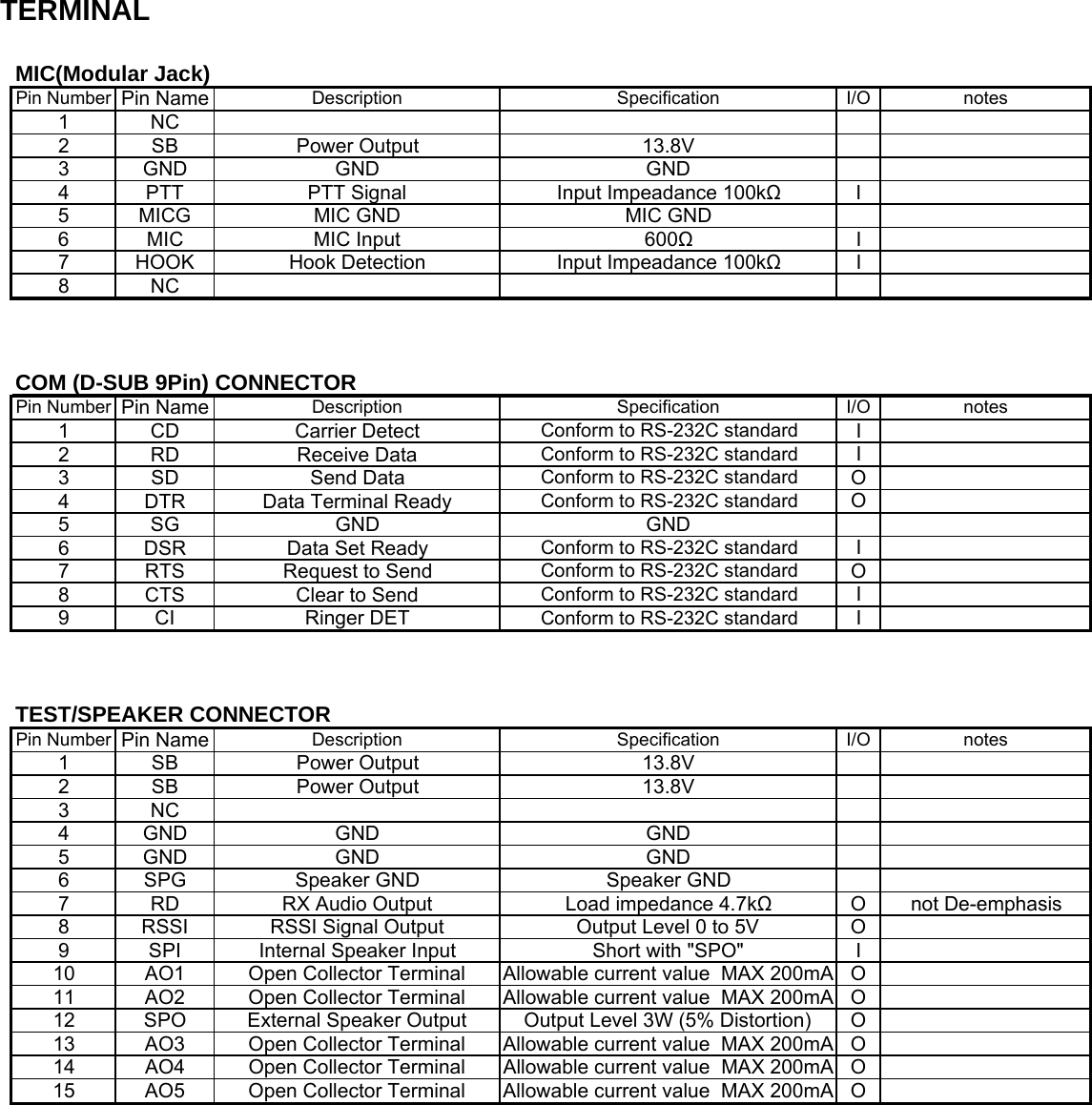 TERMINALMIC(Modular Jack)Pin Number Pin Name Description Specification I/O notes1NC2 SB Power Output 13.8V3 GND GND GND4 PTT PTT Signal Input Impeadance 100kΩI5 MICG MIC GND MIC GND6 MIC MIC Input 600ΩI7 HOOK Hook Detection Input Impeadance 100kΩI8NCCOM (D-SUB 9Pin) CONNECTORPin Number Pin Name Description Specification I/O notes1 CD Carrier Detect Conform to RS-232C standard I2 RD Receive Data Conform to RS-232C standard I3 SD Send Data Conform to RS-232C standard O4 DTR Data Terminal Ready Conform to RS-232C standard O5 SG GND GND6 DSR Data Set Ready Conform to RS-232C standard I7 RTS Request to Send Conform to RS-232C standard O8 CTS Clear to Send Conform to RS-232C standard I9 CI Ringer DET Conform to RS-232C standard ITEST/SPEAKER CONNECTORPin Number Pin Name Description Specification I/O notes1 SB Power Output 13.8V2 SB Power Output 13.8V3NC4 GND GND GND5 GND GND GND6 SPG Speaker GND Speaker GND7 RD RX Audio Output Load impedance 4.7kΩO not De-emphasis8 RSSI RSSI Signal Output Output Level 0 to 5V O9 SPI Internal Speaker Input Short with &quot;SPO&quot; I10 AO1 Open Collector Terminal Allowable current value  MAX 200mA O11 AO2 Open Collector Terminal Allowable current value  MAX 200mA O12 SPO External Speaker Output Output Level 3W (5% Distortion) O13 AO3 Open Collector Terminal Allowable current value  MAX 200mA O14AO4 Open Collector TerminalAllowable current value  MAX 200mA O15 AO5 Open Collector Terminal Allowable current value  MAX 200mA O