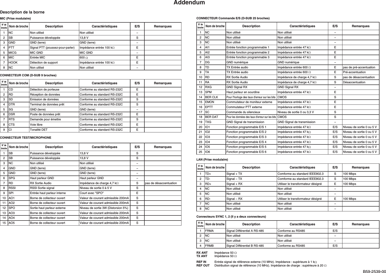 AddendumDescription de la borneMIC (Prise modulaire)N° de brocheNom de brocheDescription Caractéristiques E/S Remarques1 NC Non utilisé Non utilisé −2 SB Puissance développée 13,8 V S3 GND GND (terre) GND (terre) −4 PTT Signal PTT (poussez-pour-parler)  Impédance entrée 100 kΩE5 MICG MIC GND MIC GND −6 MIC Entrée MIC  600 ΩE7 HOOK Détection de support Impédance entrée 100 kΩE8 NC Non utilisé Non utilisé −CONNECTEUR COM (D-SUB 9 broches)N° de brocheNom de brocheDescription Caractéristiques E/S Remarques1 CD Détection de porteuse Conforme au standard RS-232C E2 RD Réception de données Conforme au standard RS-232C E3 SD Emission de données Conforme au standard RS-232C S4 DTR  Terminal de données prêt  Conforme au standard RS-232C S5 SG GND (terre) GND (terre) −6 DSR  Poste de données prêt  Conforme au standard RS-232C E7 RTS Demande pour émettre Conforme au standard RS-232C S8 CTS Voie libre  Conforme au standard RS-232C E9 CI Tonalité DET Conforme au standard RS-232C ECONNECTEUR TEST/MICROPHONEN° de brocheNom de brocheDescription Caractéristiques E/S Remarques1 SB Puissance développée 13,8 V S2 SB Puissance développée 13,8 V S3 NC Non utilisé Non utilisé −4 GND GND (terre) GND (terre) −5 GND GND (terre) GND (terre) −6 SPG Haut parleur GND Haut parleur GND −7 RD RX Sortie Audio Impédance de charge 4,7 kΩS pas de désaccentuation8 RSSI RSSI Sortie signal Niveau de sortie 0 à 5 V S9 SPI Entrée haut parleur interne Court avec &quot;SPO&quot; E10 AO1 Borne de collecteur ouvert  Valeur de courant admissible 200mA S11 AO2 Borne de collecteur ouvert  Valeur de courant admissible 200mA S12 SPO Sortie haut parleur externe  Niveau de sortie 3W (Distorsion 5%) S13 AO3 Borne de collecteur ouvert  Valeur de courant admissible 200mA S14 AO4 Borne de collecteur ouvert  Valeur de courant admissible 200mA S15 AO5 Borne de collecteur ouvert  Valeur de courant admissible 200mA SCONNECTEUR Commande E/S (D-SUB 25 broches)N° de brocheNom de brocheDescription Caractéristiques E/S Remarques1 NC Non utilisé Non utilisé −2 NC Non utilisé Non utilisé −3 NC Non utilisé Non utilisé −4 AI1  Entrée fonction programmable 1 Impédance entrée 47 kΩE5 AI2 Entrée fonction programmable 2 Impédance entrée 47 kΩE6 AI3  Entrée fonction programmable 3 Impédance entrée 47 kΩE7 DG GND numérique GND numérique −8 TD TX Entrée audio  Impédance entrée 600 ΩE pas de pré-accentuation9 TA TX Entrée audio  Impédance entrée 600 ΩE Pré-accentuation10 RD RX Sortie Audio  Impédance de charge 4,7 kΩS pas de désaccentuation11 RA RX Sortie Audio  Impédance de charge 4,7 kΩS Désaccentuation12 RXG GND Signal RX GND Signal RX −13 SPM Haut parleur en sourdine  Impédance entrée 47 kΩE14 BER CLKPour l&apos;horloge des taux d&apos;erreur sur les bits CMOS S15 EMON Commutateur de moniteur externe  Impédance entrée 47 kΩE16 EPTT Commutateur PTT externe  Impédance entrée 47 kΩE17 SC Commande du silencieux  Niveau de sortie 0 ou 3,3 V S18 BER DATPour les données des taux d&apos;erreur sur les bitsCMOS S19 TXG GND Signal de transmission  GND Signal de transmission −20 IO1 Fonction programmable E/S 1  Impédance entrée 47 kΩE/S Niveau de sortie 0 ou 5 V21 IO2 Fonction programmable E/S 2 Impédance entrée 47 kΩE/S Niveau de sortie 0 ou 5 V22 IO3 Fonction programmable E/S 3 Impédance entrée 47 kΩE/S Niveau de sortie 0 ou 5 V23 IO4 Fonction programmable E/S 4 Impédance entrée 47 kΩE/S Niveau de sortie 0 ou 5 V24 IO5 Fonction programmable E/S 5 Impédance entrée 47 kΩE/S Niveau de sortie 0 ou 5 V25 IO6 Fonction programmable E/S 6 Impédance entrée 47 kΩE/S Niveau de sortie 0 ou 5 VLAN (Prise modulaire)N° de brocheNom de brocheDescription Caractéristiques E/S Remarques1 TD+ Signal + TX Comforme au standard IEEE802.3 S 100 Mbps2 TD- Signal − TX Comforme au standard IEEE802.3 S 100 Mbps3 RD+ Signal + RX Utiliser le transformateur désigné E 100 Mbps4 NC  Non utilisé Non utilisé −5 NC Non utilisé Non utilisé −6 RD-  Signal − RX Utiliser le transformateur désigné E 100 Mbps7 NC Non utilisé Non utilisé −8 NC Non utilisé Non utilisé −Connecteurs SYNC 1, 2 (Il y a deux connecteurs)N° de brocheNom de brocheDescription Caractéristiques E/S Remarques1 FRMA Signal Différentiel A RS-485 Conforme au RS485 E/S2 NC Non utilisé Non utilisé −3 NC Non utilisé Non utilisé −4 FRMB Signal Différentiel B RS-485 Conforme au RS485 E/SRX ANT Impédance 50 ΩTX ANT Impédance 50 ΩREF IN  Entrée signal de référence externe (10 MHz). Impédance : supérieure à 1 kΩREF OUT  Distribution signal de référence (10 MHz). Impédance de charge : supérieure à 20 ΩB59-2539-00B59-2539-00_NXR-700-800_French.iA   AB59-2539-00_NXR-700-800_French.iA   A 2008/02/21   10:18:292008/02/21   10:18:29