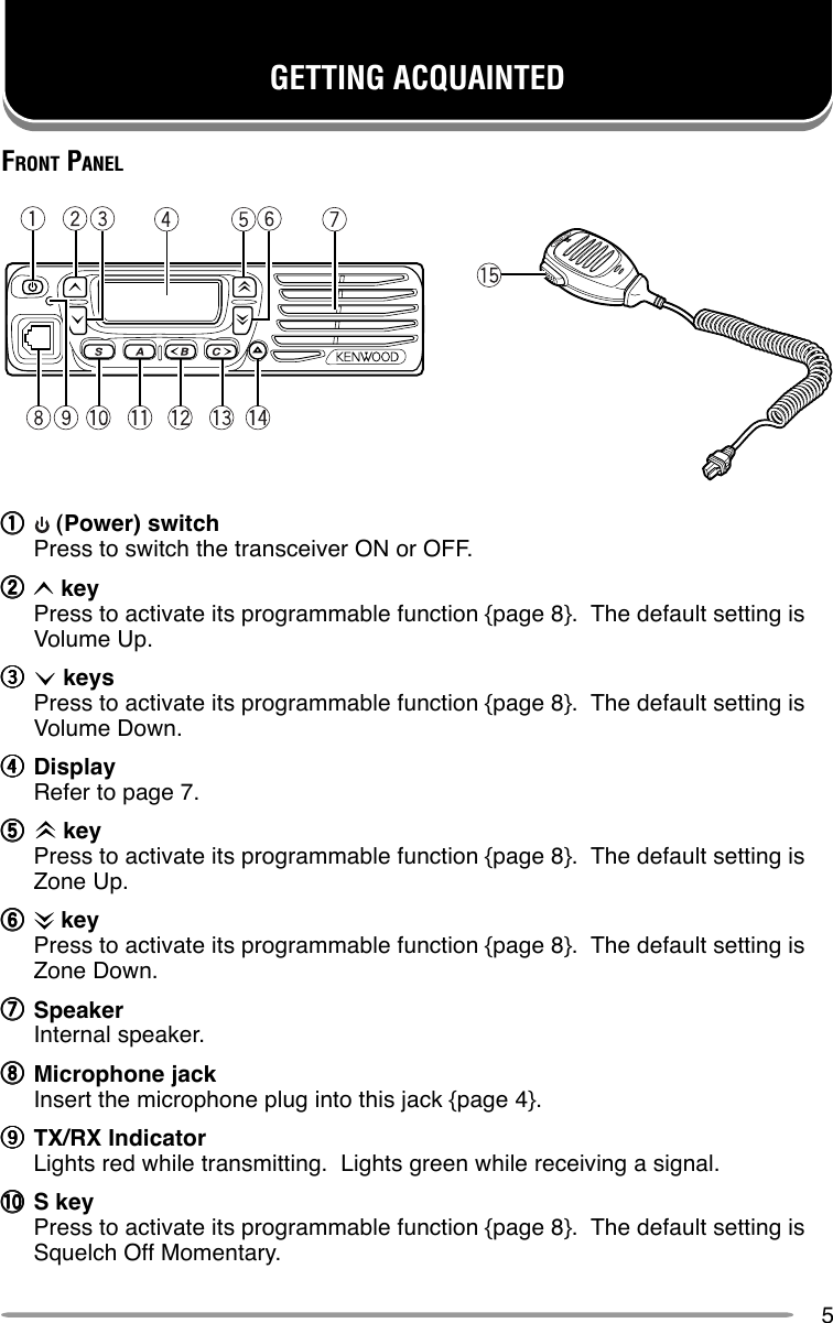 5GETTING ACQUAINTEDFRONT PANELqqqqq (Power) switchPress to switch the transceiver ON or OFF.wwwww keyPress to activate its programmable function {page 8}.  The default setting isVolume Up.eeeee keysPress to activate its programmable function {page 8}.  The default setting isVolume Down.rrrrrDisplayRefer to page 7.ttttt keyPress to activate its programmable function {page 8}.  The default setting isZone Up.yyyyy keyPress to activate its programmable function {page 8}.  The default setting isZone Down.uuuuuSpeakerInternal speaker.iiiiiMicrophone jackInsert the microphone plug into this jack {page 4}.oooooTX/RX IndicatorLights red while transmitting.  Lights green while receiving a signal.!0!0!0!0!0 S keyPress to activate its programmable function {page 8}.  The default setting isSquelch Off Momentary.