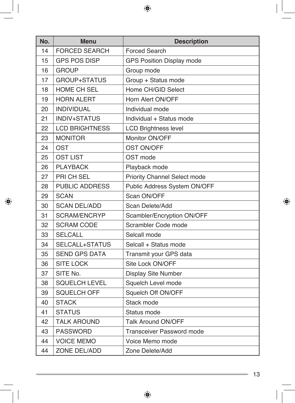 13No. Menu Description14 FORCED SEARCH Forced Search15 GPS POS DISP GPS Position Display mode16 GROUP Group mode17 GROUP+STATUS Group + Status mode18 HOME CH SEL Home CH/GID Select19 HORN ALERT Horn Alert ON/OFF20 INDIVIDUAL Individual mode21 INDIV+STATUS Individual + Status mode22 LCD BRIGHTNESS LCD Brightness level23 MONITOR Monitor ON/OFF24 OST OST ON/OFF25 OST LIST OST mode26 PLAYBACK Playback mode27 PRI CH SEL Priority Channel Select mode28 PUBLIC ADDRESS Public Address System ON/OFF29 SCAN Scan ON/OFF30 SCAN DEL/ADD Scan Delete/Add31 SCRAM/ENCRYP Scambler/Encryption ON/OFF32 SCRAM CODE Scrambler Code mode33 SELCALL Selcall mode34 SELCALL+STATUS Selcall + Status mode35 SEND GPS DATA Transmit your GPS data36 SITE LOCK Site Lock ON/OFF37 SITE No. Display Site Number38 SQUELCH LEVEL Squelch Level mode39 SQUELCH OFF Squelch Off ON/OFF40 STACK Stack mode41 STATUS Status mode42 TALK AROUND Talk Around ON/OFF43 PASSWORD Transceiver Password mode44 VOICE MEMO Voice Memo mode44 ZONE DEL/ADD Zone Delete/Add