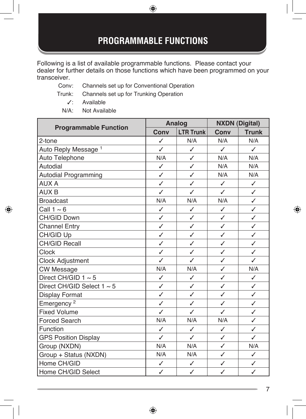 7PROGRAMMABLE FUNCTIONSFollowing is a list of available programmable functions.  Please contact your dealer for further details on those functions which have been programmed on your transceiver.    Conv:  Channels set up for Conventional Operation    Trunk:  Channels set up for Trunking Operation    ✓:  Available    N/A:  Not AvailableProgrammable Function Analog NXDN (Digital)ConvLTR TrunkConv Trunk2-tone ✓N/A N/A N/AAuto Reply Message 1✓ ✓ ✓ ✓Auto Telephone N/A ✓N/A N/AAutodial ✓ ✓ N/A N/AAutodial Programming ✓ ✓ N/A N/AAUX A ✓ ✓ ✓ ✓AUX B ✓✓✓✓Broadcast N/A N/A N/A ✓Call 1 ~ 6 ✓ ✓ ✓ ✓CH/GID Down ✓✓✓✓Channel Entry ✓ ✓ ✓ ✓CH/GID Up ✓✓✓✓CH/GID Recall ✓✓✓✓Clock ✓ ✓ ✓ ✓Clock Adjustment ✓✓✓✓CW Message N/A N/A ✓N/ADirect CH/GID 1 ~ 5 ✓ ✓ ✓ ✓Direct CH/GID Select 1 ~ 5 ✓✓✓✓Display Format ✓✓✓✓Emergency 2✓ ✓ ✓ ✓Fixed Volume ✓✓✓✓Forced Search N/A N/A N/A ✓Function ✓✓✓✓GPS Position Display ✓✓✓✓Group (NXDN) N/A N/A ✓N/AGroup + Status (NXDN) N/A N/A ✓ ✓Home CH/GID ✓✓✓✓Home CH/GID Select ✓ ✓ ✓ ✓