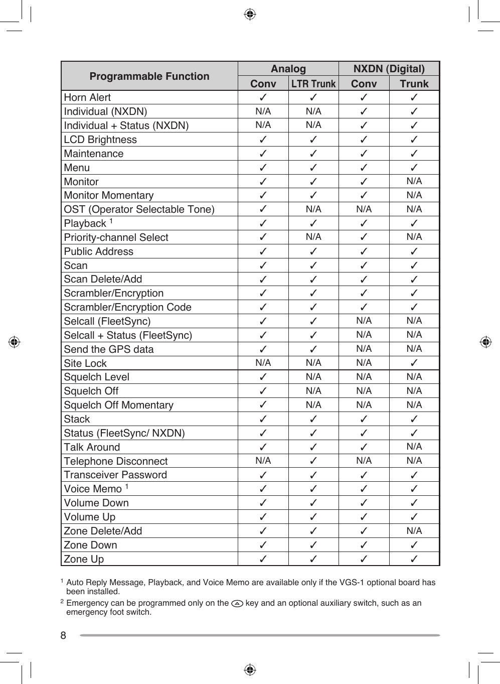 8Programmable Function Analog NXDN (Digital)ConvLTR TrunkConv TrunkHorn Alert ✓✓✓✓Individual (NXDN) N/A N/A ✓ ✓Individual + Status (NXDN) N/A N/A ✓ ✓LCD Brightness ✓✓✓✓Maintenance ✓✓✓✓Menu ✓ ✓ ✓ ✓Monitor ✓✓✓N/AMonitor Momentary ✓✓✓N/AOST (Operator Selectable Tone) ✓N/A N/A N/APlayback 1✓ ✓ ✓ ✓Priority-channel Select ✓N/A ✓N/APublic Address ✓✓✓✓Scan ✓ ✓ ✓ ✓Scan Delete/Add ✓✓✓✓Scrambler/Encryption ✓✓✓✓Scrambler/Encryption Code ✓ ✓ ✓ ✓Selcall (FleetSync) ✓ ✓ N/A N/ASelcall + Status (FleetSync) ✓ ✓ N/A N/ASend the GPS data ✓ ✓ N/A N/ASite Lock N/A N/A N/A ✓Squelch Level ✓N/A N/A N/ASquelch Off ✓N/A N/A N/ASquelch Off Momentary ✓N/A N/A N/AStack ✓ ✓ ✓ ✓Status (FleetSync/ NXDN) ✓✓✓✓Talk Around ✓✓✓N/ATelephone Disconnect N/A ✓N/A N/ATransceiver Password ✓ ✓ ✓ ✓Voice Memo 1✓✓✓✓Volume Down ✓ ✓ ✓ ✓Volume Up ✓✓✓✓Zone Delete/Add ✓✓✓N/AZone Down ✓ ✓ ✓ ✓Zone Up ✓✓✓✓1 Auto Reply Message, Playback, and Voice Memo are available only if the VGS-1 optional board has been installed.2 Emergency can be programmed only on the   key and an optional auxiliary switch, such as an emergency foot switch.