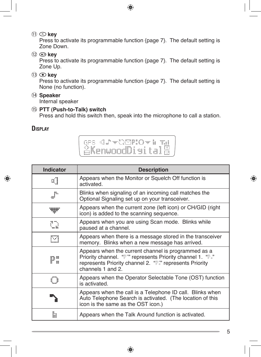 5!1  key Press to activate its programmable function {page 7}.  The default setting is Zone Down.!2  key Press to activate its programmable function {page 7}.  The default setting is Zone Up.!3  key Press to activate its programmable function {page 7}.  The default setting is None (no function).!4 Speaker Internal speaker!5 PTT (Push-to-Talk) switch Press and hold this switch then, speak into the microphone to call a station.diSplAyIndicator DescriptionAppears when the Monitor or Squelch Off function is activated.Blinks when signaling of an incoming call matches the Optional Signaling set up on your transceiver.Appears when the current zone (left icon) or CH/GID (right icon) is added to the scanning sequence.Appears when you are using Scan mode.  Blinks while paused at a channel.Appears when there is a message stored in the transceiver memory.  Blinks when a new message has arrived.Appears when the current channel is programmed as a Priority channel.  “ ” represents Priority channel 1.  “ ”  represents Priority channel 2.  “ ” represents Priority channels 1 and 2.Appears when the Operator Selectable Tone (OST) function is activated.Appears when the call is a Telephone ID call.  Blinks when Auto Telephone Search is activated.  (The location of this icon is the same as the OST icon.)Appears when the Talk Around function is activated.