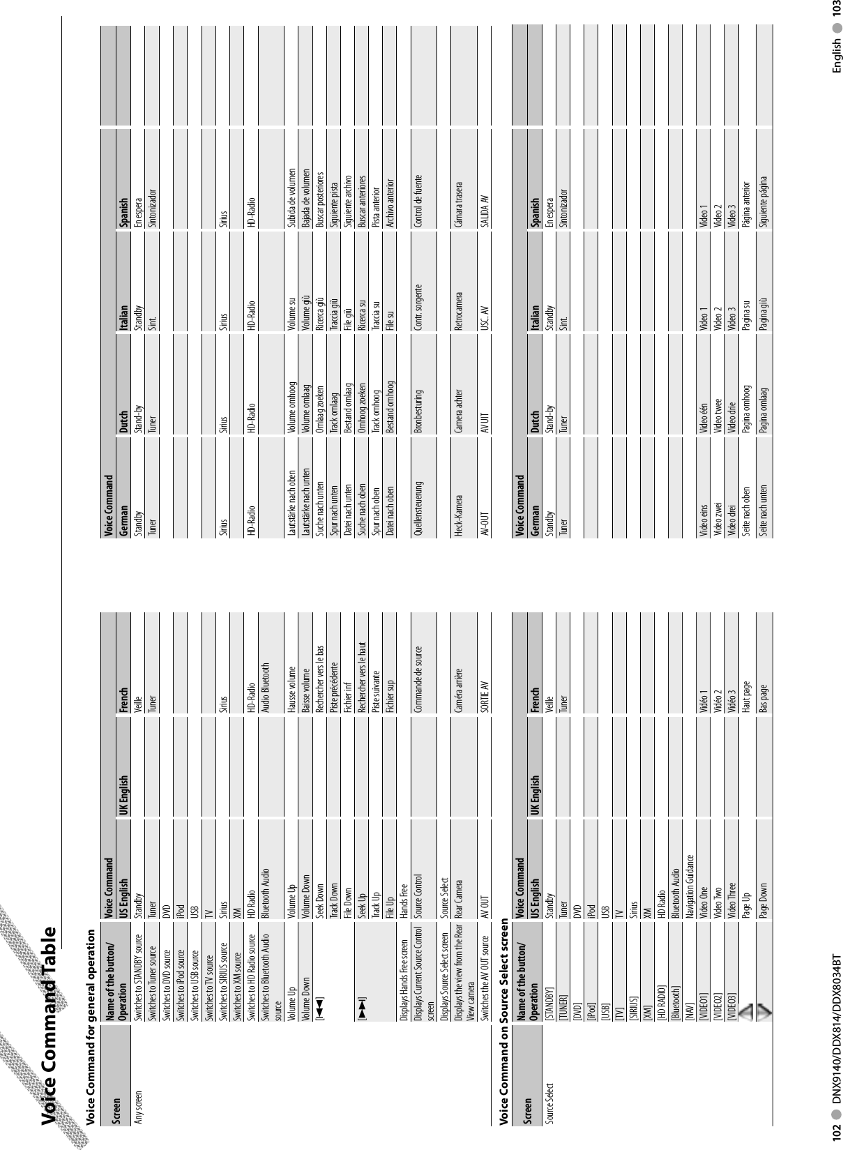 102     DNX9140/DDX814/DDX8034BT English     103  Voice  Command  TableVoice Command for general operationScreen Name of the button/OperationVoice Command Voice CommandUS English UK English French German Dutch Italian SpanishAny screen Switches to STANDBY source Standby Veille Standby Stand-by Standby En esperaSwitches to Tuner source Tuner Tuner Tuner Tuner Sint. SintonizadorSwitches to DVD source DVDSwitches to iPod source iPodSwitches to USB source USBSwitches to TV source TVSwitches to SIRIUS source Sirius Sirius Sirius Sirius Sirius SiriusSwitches to XM source XMSwitches to HD Radio source HD Radio HD-Radio HD-Radio HD-Radio HD-Radio HD-RadioSwitches to Bluetooth Audio sourceBluetooth Audio Audio BluetoothVolume Up Volume Up Hausse volume Lautstärke nach oben Volume omhoog Volume su Subida de volumenVolume Down Volume Down Baisse volume Lautstärke nach unten Volume omlaag Volume giù Bajada de volumen[4] Seek Down Rechercher vers le bas Suche nach unten Omlaag zoeken Ricerca giù Buscar posterioresTrack Down Piste précédente Spur nach unten Track omlaag Traccia giù Siguiente pistaFile Down Fichier inf Datei nach unten Bestand omlaag File giù Siguiente archivo[¢] Seek Up Rechercher vers le haut Suche nach oben Omhoog zoeken Ricerca su Buscar anterioresTrack Up Piste suivante Spur nach oben Track omhoog Traccia su Pista anteriorFile Up Fichier sup Datei nach oben Bestand omhoog File su Archivo anteriorDisplays Hands Free screen Hands FreeDisplays Current Source Control screenSource Control Commande de source Quellensteuerung Bronbesturing Contr. sorgente Control de fuenteDisplays Source Select screen  Source SelectDisplays the view from the Rear View cameraRear Camera Caméra arrière Heck-Kamera Camera achter Retrocamera Cámara traseraSwitches the AV OUT source AV OUT SORTIE AV AV-OUT AV UIT USC. AV SALIDA AVVoice Command on Source Select screenScreen Name of the button/OperationVoice Command Voice CommandUS English UK English French German Dutch Italian SpanishSource Select [STANDBY] Standby Veille Standby Stand-by Standby En espera[TUNER] Tuner Tuner Tuner Tuner Sint. Sintonizador[DVD] DVD[iPod] iPod[USB] USB[TV] TV[SIRIUS] Sirius[XM] XM[HD RADIO] HD Radio[Bluetooth] Bluetooth Audio[NAV] Navigation Guidance[VIDEO1] Video One Vidéo 1 Video eins Video één Video 1 Vídeo 1[VIDEO2] Video Two Vidéo 2 Video zwei Video twee Video 2 Vídeo 2[VIDEO3] Video Three Vidéo 3 Video drei Video drie Video 3 Vídeo 3Page Up Haut page Seite nach oben Pagina omhoog Pagina su Página anteriorPage Down Bas page Seite nach unten Pagina omlaag Pagina giù Siguiente página