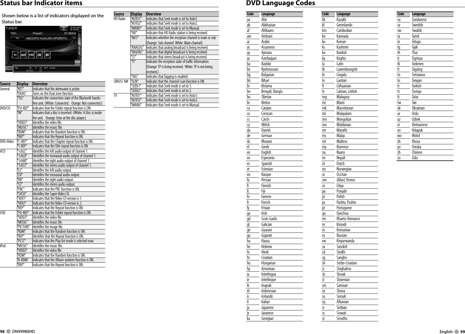 98     DNX9980HD  English     99Source Display OverviewHD Radio &quot;AUTO1&quot; Indicates that Seek mode is set to Auto1.&quot;AUTO2&quot; Indicates that Seek mode is set to Auto2.&quot;MANU&quot; Indicates that Seek mode is set to Manual.&quot;HD&quot; Indicates that HD Radio station is being received.&quot;M/S&quot; Indicates whether the reception channel is main or sub. (Orange: Sub channel  White: Main channel)&quot;ANALOG&quot; Indicates that analog broadcast is being received.&quot;DIGITAL&quot; Indicates that digital broadcast is being received.&quot;ST&quot; Indicates that stereo broadcast is being received.  &quot;TI&quot; Indicates the reception state of traffic information. (Orange: TP is being received.  White: TP is not being received.)&quot;TAG&quot; Indicates that Tagging is enabled.SIRIUS/ XM &quot;SCN&quot; Indicates that the channel scan function is ON. &quot;SEEK1&quot; Indicates that Seek mode is set to 1.&quot;SEEK2&quot; Indicates that Seek mode is set to 2.TV &quot;AUTO1&quot; Indicates that Seek mode is set to Auto1.&quot;AUTO2&quot; Indicates that Seek mode is set to Auto2.&quot;MANU&quot; Indicates that Seek mode is set to Manual.Shown below is a list of indicators displayed on the Status bar. Source Display OverviewGeneral &quot;ATT&quot; Indicates that the attenuator is active.&quot;DUAL&quot; Turns on the Dual zone function.&quot;TEL&quot; Indicates the connection state of the Bluetooth hands-free unit. (White: Connected.   Orange: Not connected.)DVD/CD &quot;FO-REP&quot; Indicates that the Folder repeat function is ON.&quot;IN&quot; Indicates that a disc is inserted. (White: A Disc is inside the unit.   Orange: Error at the disc player.)&quot;VIDEO&quot; Identifies the video file.&quot;MUSIC&quot; Identifies the music file.&quot;RDM&quot; Indicates that the Random function is ON.&quot;REP&quot; Indicates that the Repeat function is ON.DVD-Video &quot;C-REP&quot; Indicates that the Chapter repeat function is ON.&quot;T-REP&quot; Indicates that the Title repeat function is ON.VCD &quot;1chLL&quot; Identifies the left audio output of channel 1. &quot;1chLR&quot; Identifies the monaural audio output of channel 1. &quot;1chRR&quot; Identifies the right audio output of channel 1. &quot;1chST&quot; Identifies the stereo audio output of channel 1. &quot;LL&quot; Identifies the left audio output.&quot;LR&quot; Identifies the monaural audio output.&quot;RR&quot; Identifies the right audio output.&quot;ST&quot; Identifies the stereo audio output.&quot;PBC&quot; Indicates that the PBC function is ON. &quot;SVCD&quot; Identifies the Super Video CD.&quot;VER1&quot; Indicates that the Video CD version is 1.&quot;VER2&quot; Indicates that the Video CD version is 2.&quot;REP&quot; Indicates that the Repeat function is ON.USB &quot;FO-REP&quot; Indicates that the Folder repeat function is ON.&quot;VIDEO&quot; Identifies the video file.&quot;MUSIC&quot; Identifies the music file.&quot;PICTURE&quot; Identifies the image file.&quot;RDM&quot; Indicates that the Random function is ON.&quot;REP&quot; Identifies that the Repeat function is ON.&quot;PLST&quot; Indicates that the Play list mode is selected now.iPod &quot;MUSIC&quot; Identifies the music file.&quot;VIDEO&quot; Identifies the video file.&quot;RDM&quot; Indicates that the Random function is ON.&quot;A-RDM&quot; Indicates that the Album random function is ON.&quot;REP&quot; Indicates that the Repeat function is ON.Status bar Indicator items  DVD Language CodesCode Languageaa Afarab Abkhazianaf Afrikaansam Amharicar Arabicas Assameseay Aymaraaz Azerbaijaniba Bashkirbe Byelorussianbg Bulgarianbh Biharibi Bislamabn Bengali, Banglabo Tibetanbr Bretonca Catalanco Corsicancs Czechcy Welshda Danishde Germandz Bhutaniel Greeken Englisheo Esperantoes Spanishet Estonianeu Basquefa Persianfi Finnishfj Fijifo Faroesefr Frenchfy Frisianga Irishgd Scots Gaelicgl Galiciangn Guaranigu Gujaratiha Hausahe Hebrewhi Hindihr Croatianhu Hungarianhy Armeniania Interlinguaie Interlingueik Inupiakid Indonesianis Icelandicit Italianja Japanesejv Javaneseka GeorgianCode Languagekk Kazakhkl Greenlandickm Cambodiankn Kannadako Koreanks Kashmiriku Kurdishky Kirghizla Latinlb Luxembourgishln Lingalalo Laotianlt Lithuanianlv Latvian, Lettishmg Malagasymi Maorimk Macedonianml Malayalammn Mongolianmo Moldavianmr Marathims Malaymt Maltesemy Burmesena Naurune Nepalinl Dutchno Norwegianoc Occitanom (Afan) Oromoor Oriyapa Punjabipl Polishps Pashto, Pushtopt Portuguesequ Quechuarm Rhaeto-Romancern Kirundiro Romanianru Russianrw Kinyarwandasa Sanskritsd Sindhisg Sanghosh Serbo-Croatiansi Singhalesesk Slovaksl Sloveniansm Samoansn Shonaso Somalisq Albaniansr Serbianss Siswatist SesothoCode Languagesu Sundanesesv Swedishsw Swahilita Tamilte Telugutg Tajikth Thaiti Tigrinyatk Turkmentl Tagalogtn Setswanato Tongantr Turkishts Tsongatt Tatartw Twiuk Ukrainianur Urduuz Uzbekvi Vietnamesevo Volapukwo Wolofxh Xhosayo Yorubazh Chinesezu ZuluDNX9980HD_K_English.indd   98-99 10/11/04   18:23