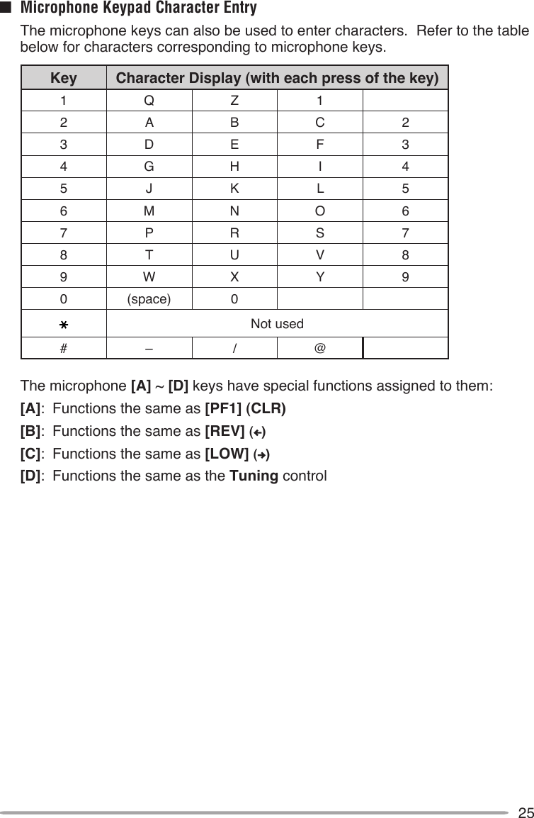 25n  Microphone Keypad Character Entry  The microphone keys can also be used to enter characters.  Refer to the table below for characters corresponding to microphone keys.Key Character Display (with each press of the key)1 Q Z 12 A B C 23 D E F 34 G H I 45 J K L 56 M N O 67 P R S 78 T U V 89 W X Y 90 (space) 0Not used# – / @  The microphone [A] ~ [D] keys have special functions assigned to them: [A]:  Functions the same as [PF1] (CLR) [B]:  Functions the same as [REV] ( ) [C]:  Functions the same as [LOW] ( ) [D]:  Functions the same as the Tuning control