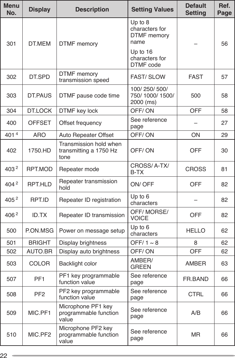 22Menu No. Display Description Setting Values Default SettingRef. Page301 DT.MEM DTMF memoryUp to 8 characters for DTMF memory nameUp to 16 characters for DTMF code– 56302 DT.SPD DTMF memory transmission speed FAST/ SLOW FAST 57303 DT.PAUS DTMF pause code time100/ 250/ 500/ 750/ 1000/ 1500/ 2000 (ms)500 58304 DT.LOCK DTMF key lock OFF/ ON OFF 58400 OFFSET Offset frequency See reference page – 27401 4 ARO Auto Repeater Offset OFF/ ON ON 29402 1750.HDTransmission hold when transmitting a 1750 Hz toneOFF/ ON OFF 30403 2 RPT.MOD Repeater mode CROSS/ A-TX/ B-TX CROSS 81404 2 RPT.HLD Repeater transmission hold ON/ OFF OFF 82405 2 RPT.ID Repeater ID registration Up to 6 characters – 82406 2 ID.TX Repeater ID transmission OFF/ MORSE/ VOICE OFF 82500 P.ON.MSG Power on message setup Up to 6 characters HELLO 62501 BRIGHT Display brightness OFF/ 1 ~ 8 8 62502 AUTO.BR Display auto brightness OFF/ ON OFF 62503 COLOR Backlight color AMBER/ GREEN AMBER 63507 PF1 PF1 key programmable function valueSee reference page FR.BAND 66508 PF2 PF2 key programmable function valueSee reference page CTRL 66509 MIC.PF1Microphone PF1 key programmable function valueSee reference page A/B 66510 MIC.PF2Microphone PF2 key programmable function valueSee reference page MR 66