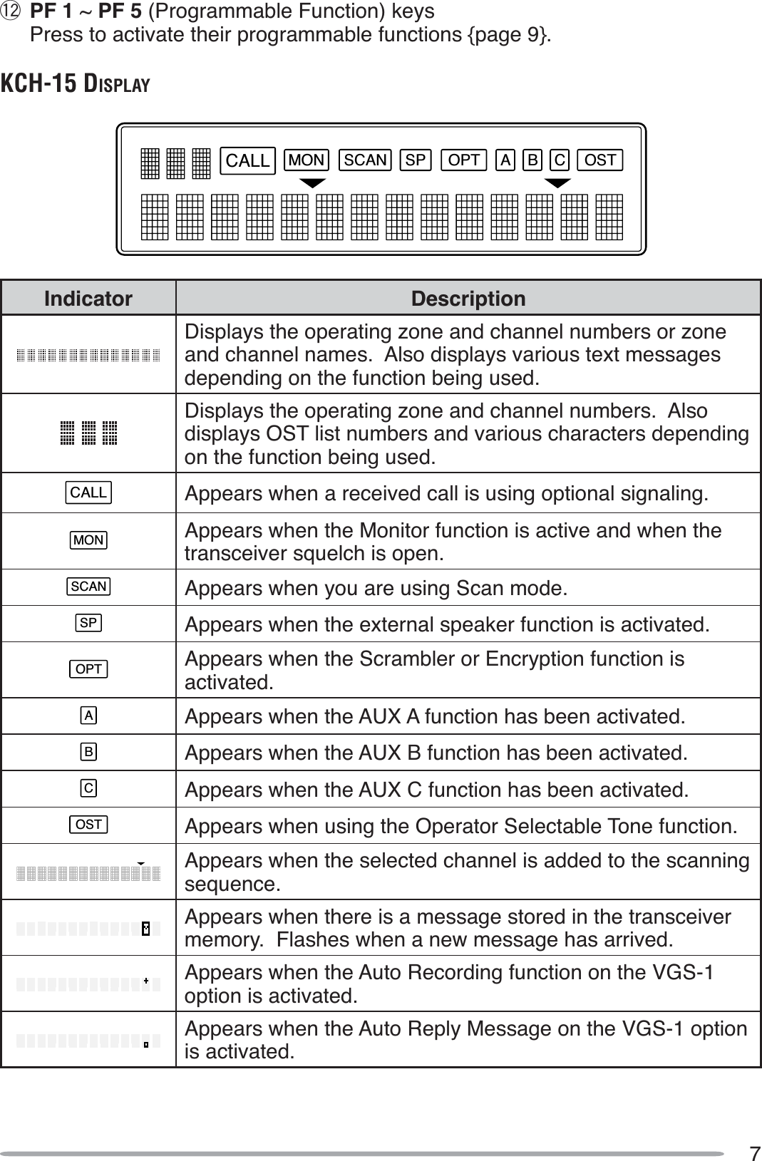 7SCAN OPT OSTA B CMONCALLSP PF 1 ~ PF 5 (Programmable Function) keysPress to activate their programmable functions {page 9}.KCH-15 DISPLAYIndicator DescriptionDisplays the operating zone and channel numbers or zone and channel names.  Also displays various text messages depending on the function being used.Displays the operating zone and channel numbers.  Also displays OST list numbers and various characters depending on the function being used.CALL Appears when a received call is using optional signaling.MON Appears when the Monitor function is active and when the transceiver squelch is open.SCAN Appears when you are using Scan mode.SP Appears when the external speaker function is activated.OPT Appears when the Scrambler or Encryption function is activated.AAppears when the AUX A function has been activated.BAppears when the AUX B function has been activated.CAppears when the AUX C function has been activated.OST Appears when using the Operator Selectable Tone function.Appears when the selected channel is added to the scanning sequence.Appears when there is a message stored in the transceiver memory.  Flashes when a new message has arrived.Appears when the Auto Recording function on the VGS-1option is activated.Appears when the Auto Reply Message on the VGS-1 option is activated.
