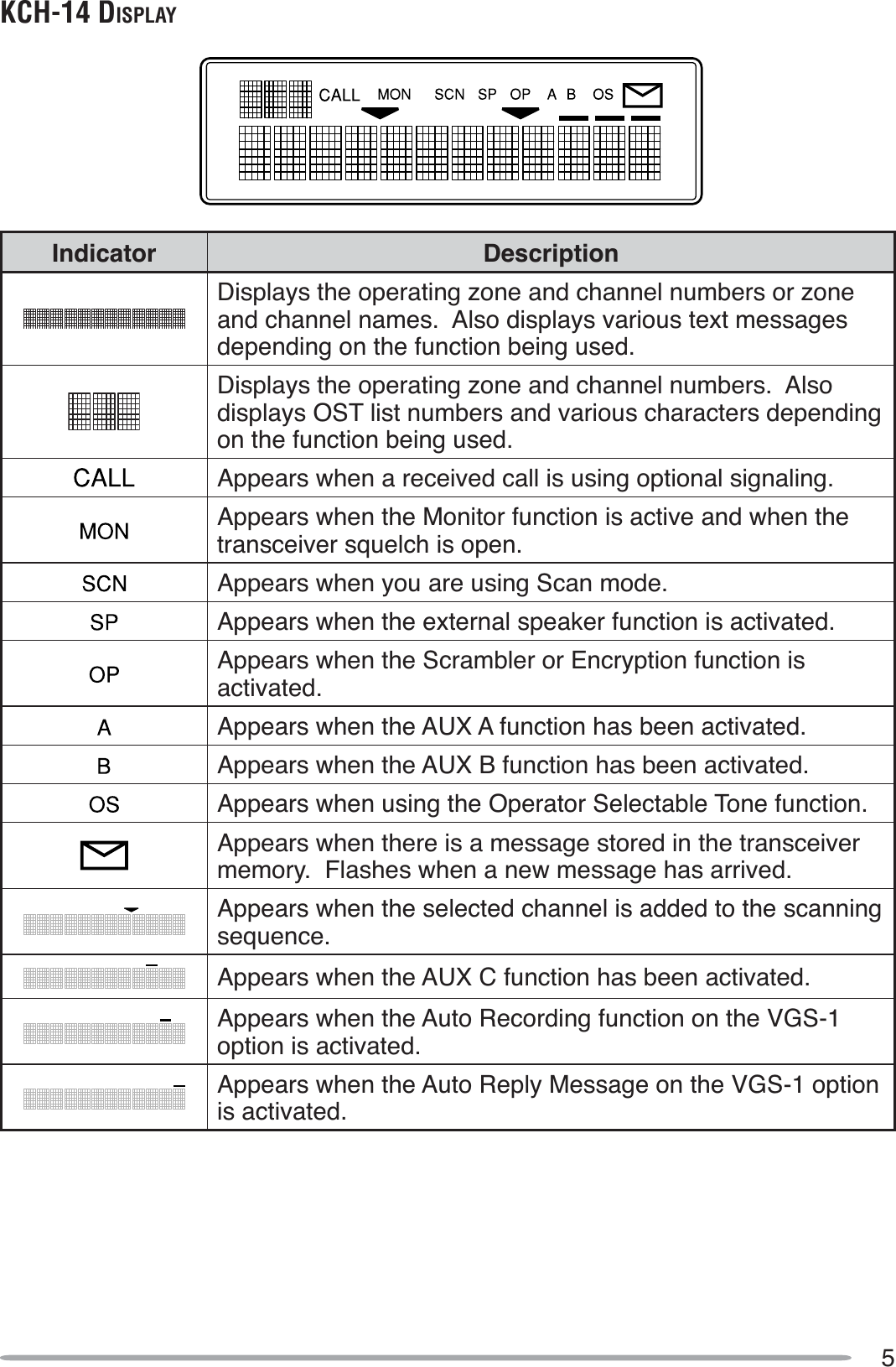 5KCH-14 DISPLAYIndicator DescriptionDisplays the operating zone and channel numbers or zone and channel names.  Also displays various text messages depending on the function being used.Displays the operating zone and channel numbers.  Also displays OST list numbers and various characters depending on the function being used.Appears when a received call is using optional signaling.Appears when the Monitor function is active and when the transceiver squelch is open.Appears when you are using Scan mode.Appears when the external speaker function is activated.Appears when the Scrambler or Encryption function is activated.Appears when the AUX A function has been activated.Appears when the AUX B function has been activated.Appears when using the Operator Selectable Tone function.Appears when there is a message stored in the transceiver memory.  Flashes when a new message has arrived.Appears when the selected channel is added to the scanning sequence.Appears when the AUX C function has been activated. Appears when the Auto Recording function on the VGS-1option is activated.Appears when the Auto Reply Message on the VGS-1 option is activated.