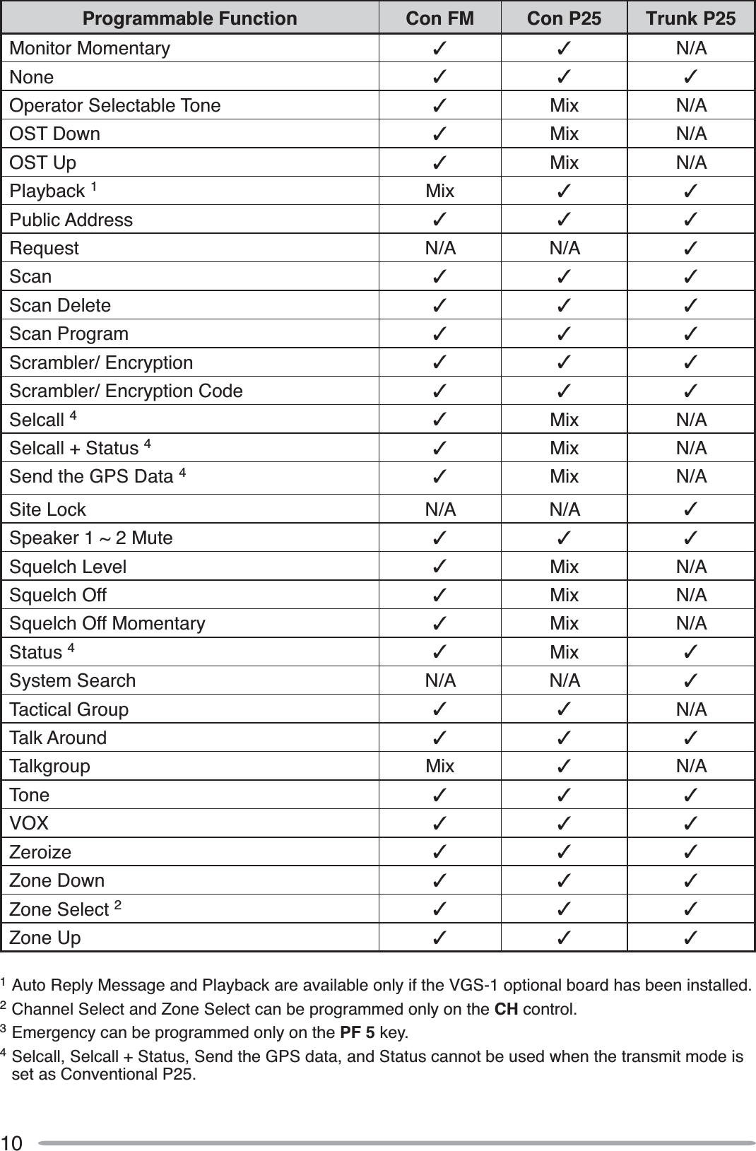 10Programmable Function Con FM Con P25 Trunk P25Monitor Momentary N/ANone  Operator Selectable Tone Mix N/AOST Down Mix N/AOST Up Mix N/APlayback 1Mix Public Address  Request N/A N/A Scan  Scan Delete  Scan Program  Scrambler/ Encryption  Scrambler/ Encryption Code  Selcall 4Mix N/ASelcall + Status 4Mix N/ASend the GPS Data 4Mix N/ASite Lock N/A N/A Speaker 1 ~ 2 Mute  Squelch Level Mix N/ASquelch Off Mix N/ASquelch Off Momentary Mix N/AStatus 4Mix System Search N/A N/A Tactical Group N/ATalk Around  Talkgroup Mix N/ATone  VOX  Zeroize  Zone Down  Zone Select 2 Zone Up  1Auto Reply Message and Playback are available only if the VGS-1 optional board has been installed.2Channel Select and Zone Select can be programmed only on the CH control.3Emergency can be programmed only on the PF 5 key.4Selcall, Selcall + Status, Send the GPS data, and Status cannot be used when the transmit mode is set as Conventional P25.