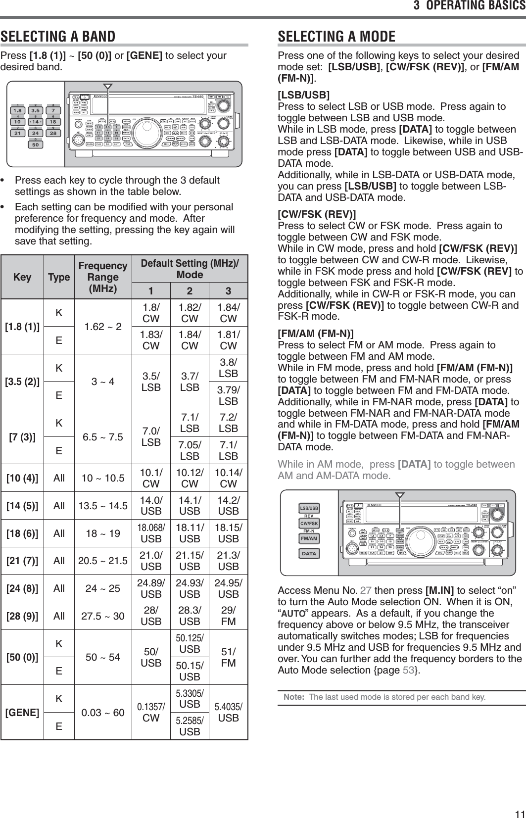 113  OPERATING BASICSSELECTING A BANDPress [1.8 (1)] ~ [50 (0)] or [GENE] to select your DESIREDBANDs 0RESSEACHKEYTOCYCLETHROUGHTHEDEFAULTsettings as shown in the table below.s %ACHSETTINGCANBEMODIlEDWITHYOURPERSONALPREFERENCEFORFREQUENCYANDMODE!FTERMODIFYINGTHESETTINGPRESSINGTHEKEYAGAINWILLsave that setting.KeyTypeFrequency Range (MHz)Default Setting (MHz)/ Mode123[1.8 (1)]K^1.8/ #7#71.84/ #7%#71.84/ #71.81/ #7[3.5 (2)]K^ ,3&quot;,3&quot;,3&quot;%,3&quot;[7 (3)]K^ ,3&quot;,3&quot;,3&quot;%,3&quot;,3&quot;[10 (4)]All ^ 10.1/ #7#710.14/ #7[14 (5)]All^14.0/ 53&quot;14.1/ 53&quot;53&quot;[18 (6)]All ^18.068/ 53&quot;18.11/ 53&quot;53&quot;[21 (7)]All^53&quot;53&quot;53&quot;[24 (8)]All ^53&quot;53&quot;53&quot;[28 (9)]All ^ 53&quot;53&quot;FM[50 (0)]K^ 53&quot;53&quot; FM%53&quot;[GENE]K^#753&quot;53&quot;%53&quot;SELECTING A MODE0RESSONEOFTHEFOLLOWINGKEYSTOSELECTYOURDESIREDMODESET[LSB/USB][CW/FSK (REV)]OR[FM/AM (FM-N)].[LSB/USB] 0RESSTOSELECT,3&quot;OR53&quot;MODE0RESSAGAINTOTOGGLEBETWEEN,3&quot;AND53&quot;MODE 7HILEIN,3&quot;MODEPRESS[DATA] to toggle between ,3&quot;AND,3&quot;$!4!MODE,IKEWISEWHILEIN53&quot;MODEPRESS[DATA]TOTOGGLEBETWEEN53&quot;AND53&quot;$!4!MODE !DDITIONALLYWHILEIN,3&quot;$!4!OR53&quot;$!4!MODEyou can press [LSB/USB]TOTOGGLEBETWEEN,3&quot;$!4!AND53&quot;$!4!MODE[CW/FSK (REV)] 0RESSTOSELECT#7OR&amp;3+MODE0RESSAGAINTOTOGGLEBETWEEN#7AND&amp;3+MODE 7HILEIN#7MODEPRESSANDHOLD[CW/FSK (REV)] TOTOGGLEBETWEEN#7AND#72MODE,IKEWISEWHILEIN&amp;3+MODEPRESSANDHOLD[CW/FSK (REV] to TOGGLEBETWEEN&amp;3+AND&amp;3+2MODE !DDITIONALLYWHILEIN#72OR&amp;3+2MODEYOUCANpress [CW/FSK (REV)]TOTOGGLEBETWEEN#72AND&amp;3+2MODE[FM/AM (FM-N)] 0RESSTOSELECT&amp;-OR!-MODE0RESSAGAINTOTOGGLEBETWEEN&amp;-AND!-MODE 7HILEIN&amp;-MODEPRESSANDHOLD[FM/AM (FM-N)] TOTOGGLEBETWEEN&amp;-AND&amp;-.!2MODEORPRESS[DATA]TOTOGGLEBETWEEN&amp;-AND&amp;-$!4!MODE !DDITIONALLYWHILEIN&amp;-.!2MODEPRESS[DATA] to TOGGLEBETWEEN&amp;-.!2AND&amp;-.!2$!4!MODEANDWHILEIN&amp;-$!4!MODEPRESSANDHOLD[FM/AM (FM-N)]TOTOGGLEBETWEEN&amp;-$!4!AND&amp;-.!2$!4!MODE7HILEIN!-MODEPRESS[DATA] to toggle between !-AND!-$!4!MODE Access Menu No.  then press [M.IN]TOSELECThONvTOTURNTHE!UTO-ODESELECTION/.7HENITIS/. hvAPPEARS!SADEFAULTIFYOUCHANGETHEFREQUENCYABOVEORBELOW-(ZTHETRANSCEIVERAUTOMATICALLYSWITCHESMODES,3&quot;FORFREQUENCIESUNDER-(ZAND53&quot;FORFREQUENCIES-(ZANDOVER9OUCANFURTHERADDTHEFREQUENCYBORDERSTOTHE!UTO-ODESELECTION[PAGE}.Note:4HELASTUSEDMODEISSTOREDPEREACHBANDKEY