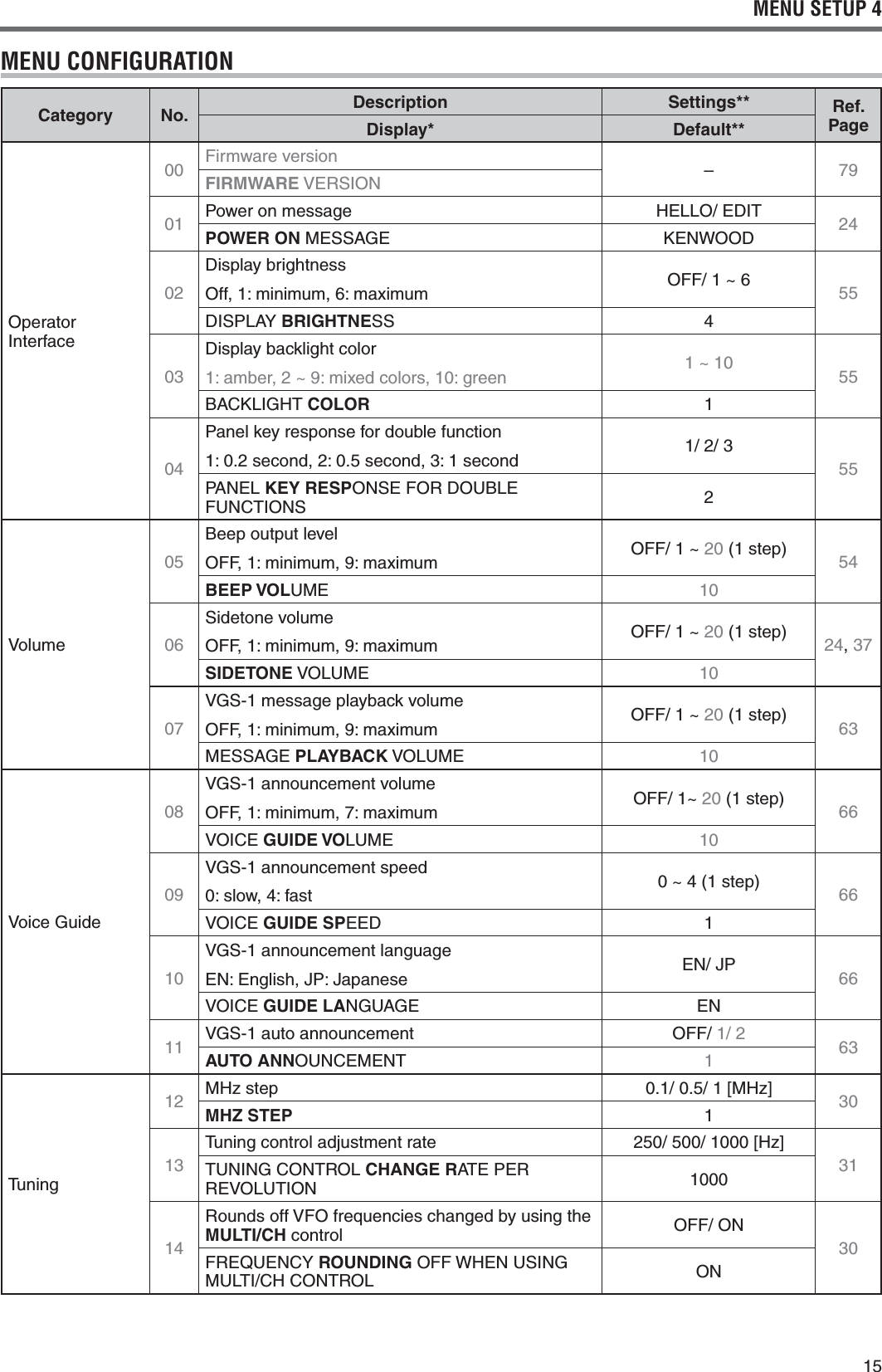 15MENU SETUP 4MENU CONFIGURATIONCategory No. Description Settings** Ref. PageDisplay* Default**Operator Interface00 Firmware version –79FIRMWARE6%23)/.01 Power on message (%,,/%$)4 24POWER ON-%33!&apos;% +%.7//$02Display brightnessOff, 1: minimum, 6: maximumOFF/ 1 ~ 6 55$)30,!9BRIGHTNE33 403Display backlight color1: amber, 2 ~ 9: mixed colors, 10: green 1 ~ 10 55&quot;!#+,)&apos;(4COLOR 104Panel key response for double function1: 0.2 second, 2: 0.5 second, 3: 1 second 1/ 2/ 3550!.%,KEY RESP/.3%&amp;/2$/5&quot;,%&amp;5.#4)/.3 2Volume05Beep output levelOFF, 1: minimum, 9: maximumOFF/ 1 ~ 20 (1 step) 54BEEP VOL5-% 10063IDETONEVOLUMEOFF, 1: minimum, 9: maximumOFF/ 1 ~ 20 (1 step) 24, 37SIDETONE6/,5-% 10076&apos;3MESSAGEPLAYBACKVOLUMEOFF, 1: minimum, 9: maximumOFF/ 1 ~ 20 (1 step) 63-%33!&apos;%PLAYBACK6/,5-% 106OICE&apos;UIDE086&apos;3ANNOUNCEMENTVOLUMEOFF, 1: minimum, 7: maximumOFF/ 1~ 20 (1 step) 666/)#%GUIDE VO,5-% 10096&apos;3ANNOUNCEMENTSPEED0: slow, 4: fast 0 ~ 4 (1 step) 666/)#%GUIDE SP%%$ 1106&apos;3ANNOUNCEMENTLANGUAGE%.%NGLISH*0*APANESE %.*0 666/)#%GUIDE LA.&apos;5!&apos;% %.11 6&apos;3AUTOANNOUNCEMENT OFF/ 1/ 2 63AUTO ANN/5.#%-%.4 1Tuning12 -(ZSTEP ;-(Z= 30MHZ STEP 113Tuning control adjustment rate ;(Z=3145.).&apos;#/.42/,CHANGE R!4%0%22%6/,54)/. 1000142OUNDSOFF6&amp;/FREQUENCIESCHANGEDBYUSINGTHEMULTI/CH control /&amp;&amp;/.30&amp;2%15%.#9ROUNDING/&amp;&amp;7(%.53).&apos;-5,4)#(#/.42/, /.