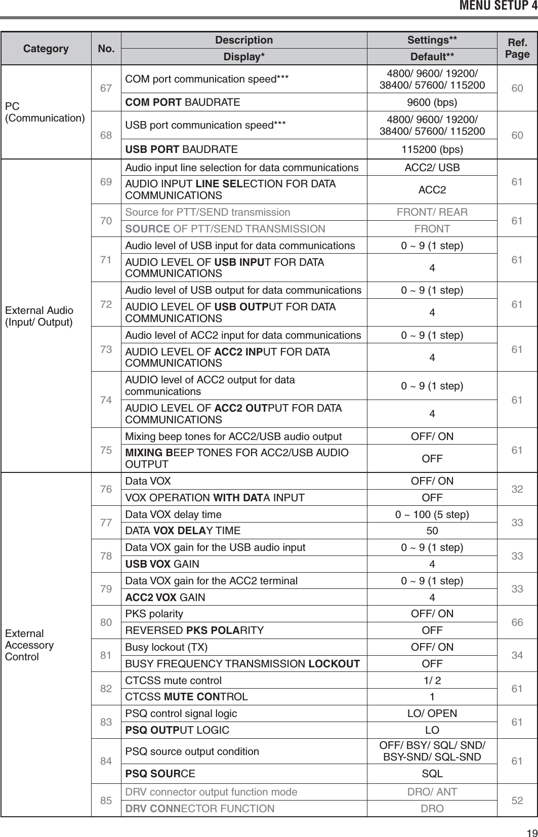 19MENU SETUP 4Category No. Description Settings** Ref. PageDisplay* Default**0##OMMUNICATION67 #/-PORTCOMMUNICATIONSPEED 4800/ 9600/ 19200/ 38400/ 57600/ 115200 60COM PORT&quot;!5$2!4% 9600 (bps)68 53&quot;PORTCOMMUNICATIONSPEED 4800/ 9600/ 19200/ 38400/ 57600/ 115200 60USB PORT&quot;!5$2!4% 115200 (bps)%XTERNAL!UDIO(Input/ Output)69Audio input line selection for data communications !##53&quot;61!5$)/).054LINE SEL%#4)/.&amp;/2$!4!#/--5.)#!4)/.3 !##70 3OURCEFOR0443%.$TRANSMISSION &amp;2/.42%!2 61SOURCE/&amp;0443%.$42!.3-)33)/. &amp;2/.471!UDIOLEVELOF53&quot;INPUTFORDATACOMMUNICATIONS 0 ~ 9 (1 step)61!5$)/,%6%,/&amp;USB INPU4&amp;/2$!4!#/--5.)#!4)/.3 472!UDIOLEVELOF53&quot;OUTPUTFORDATACOMMUNICATIONS 0 ~ 9 (1 step)61!5$)/,%6%,/&amp;USB OUTP54&amp;/2$!4!#/--5.)#!4)/.3 473!UDIOLEVELOF!##INPUTFORDATACOMMUNICATIONS 0 ~ 9 (1 step)61!5$)/,%6%,/&amp;ACC2 INP54&amp;/2$!4!#/--5.)#!4)/.3 474!5$)/LEVELOF!##OUTPUTFORDATAcommunications 0 ~ 9 (1 step)61!5$)/,%6%,/&amp;ACC2 OUT054&amp;/2$!4!#/--5.)#!4)/.3 475-IXINGBEEPTONESFOR!##53&quot;AUDIOOUTPUT /&amp;&amp;/.61MIXING B%%04/.%3&amp;/2!##53&quot;!5$)//54054 OFF%XTERNALAccessory #ONTROL76 Data VOX /&amp;&amp;/. 326/8/0%2!4)/.WITH DAT!).054 OFF77 Data VOX delay time 0 ~ 100 (5 step) 33DATA VOX DELA94)-% 5078 $ATA6/8GAINFORTHE53&quot;AUDIOINPUT 0 ~ 9 (1 step) 33USB VOX&apos;!). 479 $ATA6/8GAINFORTHE!##TERMINAL 0 ~ 9 (1 step) 33ACC2 VOX&apos;!). 480 0+3POLARITY /&amp;&amp;/. 662%6%23%$PKS POLA2)49 OFF81 Busy lockout (TX)/&amp;&amp;/. 34&quot;539&amp;2%15%.#942!.3-)33)/.LOCKOUT OFF82 #4#33MUTECONTROL 1/ 2 61#4#33MUTE CON42/, 183 031CONTROLSIGNALLOGIC ,//0%. 61PSQ OUTP54,/&apos;)# ,/84 031SOURCEOUTPUTCONDITION /&amp;&amp;&quot;3931,3.$&quot;393.$31,3.$ 61PSQ SOUR#% 31,85 $26CONNECTOROUTPUTFUNCTIONMODE $2/!.4 52DRV CONN%#4/2&amp;5.#4)/. $2/