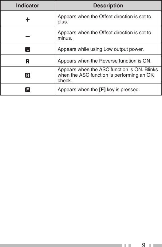 9Indicator DescriptionAppears when the Offset direction is set to plus.Appears when the Offset direction is set to minus.Appears while using Low output power.Appears when the Reverse function is ON.Appears when the ASC function is ON. Blinks when the ASC function is performing an OK check.Appears when the [F] key is pressed.
