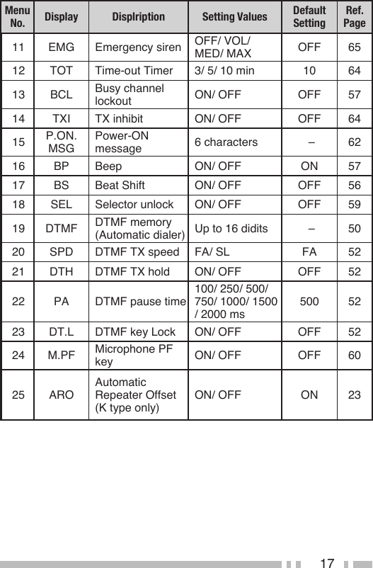 17Menu No. Display Displription Setting Values Default Setting Ref. Page11 EMG Emergency siren OFF/ VOL/ MED/ MAX OFF 6512 TOT Time-out Timer 3/ 5/ 10 min 10 6413 BCL Busy channel lockout ON/ OFF OFF 5714 TXI TX inhibit ON/ OFF OFF 6415 P.ON.MSGPower-ON message  6 characters – 6216 BP Beep ON/ OFF ON 5717 BS Beat Shift ON/ OFF OFF 5618 SEL Selector unlock ON/ OFF OFF 5919 DTMF DTMF memory (Automatic dialer) Up to 16 didits – 5020 SPD DTMF TX speed FA/ SL FA 5221 DTH DTMF TX hold ON/ OFF OFF 5222 PA DTMF pause time100/ 250/ 500/ 750/ 1000/ 1500 / 2000 ms500 5223 DT.L DTMF key Lock ON/ OFF OFF 5224 M.PF Microphone PF key ON/ OFF OFF 6025 AROAutomatic Repeater Offset  (K type only)ON/ OFF ON 23