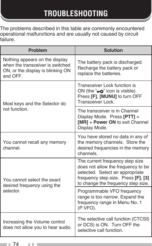 74TROUBLESHOOTINGThe problems described in this table are commonly encountered operational malfunctions and are usually not caused by circuit failure.Problem SolutionNothing appears on the display when the transceiver is switched ON, or the display is blinking ON and OFF.The battery pack is discharged. Recharge the battery pack or replace the batteries.Most keys and the Selector do not function.Transceiver Lock function is ON (the “ ” icon is visible).  Press [F], [MUNU] to turn OFF Transceiver Lock.  The transceiver is in Channel Display Mode.  Press [PTT] + [MR] + Power ON to exit Channel Display Mode.You cannot recall any memory channel.You have stored no data in any of the memory channels.  Store the desired frequencies in the memory channels.You cannot select the exact desired frequency using the selector.The current frequency step size does not allow the frequency to be selected.  Select an appropriate frequency step size.  Press [F], [3] to change the frequency step size.Programmable VFO frequency range is too narrow. Expand the frequency range in Menu No. 1 (P.VFO).Increasing the Volume control does not allow you to hear audio.The selective call function (CTCSS or DCS) is ON.  Turn OFF the selective call function.
