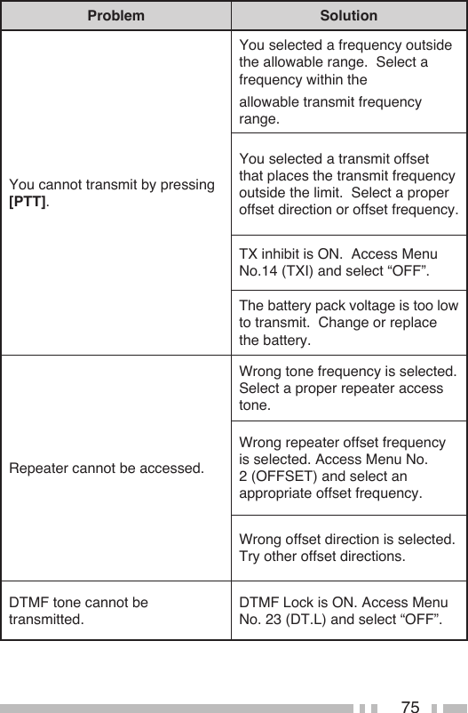 75Problem SolutionYou cannot transmit by pressing [PTT].You selected a frequency outside the allowable range.  Select a frequency within theallowable transmit frequency range.You selected a transmit offset that places the transmit frequency outside the limit.  Select a proper offset direction or offset frequency.TX inhibit is ON.  Access Menu No.14 (TXI) and select “OFF”.The battery pack voltage is too low to transmit.  Change or replace the battery.Repeater cannot be accessed.Wrong tone frequency is selected. Select a proper repeater access tone.Wrong repeater offset frequency is selected. Access Menu No. 2 (OFFSET) and select an appropriate offset frequency.Wrong offset direction is selected. Try other offset directions.DTMF tone cannot be transmitted.DTMF Lock is ON. Access Menu No. 23 (DT.L) and select “OFF”.