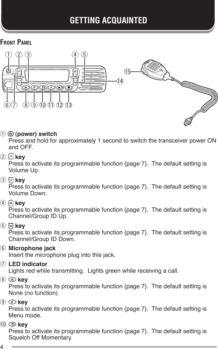 4GETTING ACQUAINTEDFronT pAnelq   (power) switch Press and hold for approximately 1 second to switch the transceiver power ON and OFF.w   key Press to activate its programmable function {page 7}.  The default setting is Volume Up.e   key Press to activate its programmable function {page 7}.  The default setting is Volume Down.r   key Press to activate its programmable function {page 7}.  The default setting is Channel/Group ID Up.t   key Press to activate its programmable function {page 7}.  The default setting is Channel/Group ID Down.y Microphone jack Insert the microphone plug into this jack.u LED indicator Lights red while transmitting.  Lights green while receiving a call.i  key Press to activate its programmable function {page 7}.  The default setting is None (no function).o  key Press to activate its programmable function {page 7}.  The default setting is Menu mode.!0  key Press to activate its programmable function {page 7}.  The default setting is Squelch Off Momentary.:B&gt; 2 8    @ . =;