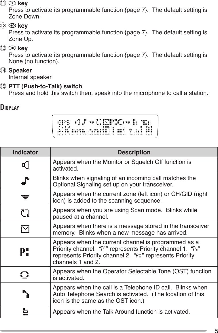 5!1  key Press to activate its programmable function {page 7}.  The default setting is Zone Down.!2  key Press to activate its programmable function {page 7}.  The default setting is Zone Up.!3  key Press to activate its programmable function {page 7}.  The default setting is None (no function).!4 Speaker Internal speaker!5 PTT (Push-to-Talk) switch Press and hold this switch then, speak into the microphone to call a station.diSplAyIndicator DescriptionAppears when the Monitor or Squelch Off function is activated.Blinks when signaling of an incoming call matches the Optional Signaling set up on your transceiver.Appears when the current zone (left icon) or CH/GID (right icon) is added to the scanning sequence.Appears when you are using Scan mode.  Blinks while paused at a channel.Appears when there is a message stored in the transceiver memory.  Blinks when a new message has arrived.Appears when the current channel is programmed as a Priority channel.  “ ” represents Priority channel 1.  “ ”  represents Priority channel 2.  “ ” represents Priority channels 1 and 2.Appears when the Operator Selectable Tone (OST) function is activated.Appears when the call is a Telephone ID call.  Blinks when Auto Telephone Search is activated.  (The location of this icon is the same as the OST icon.)Appears when the Talk Around function is activated.