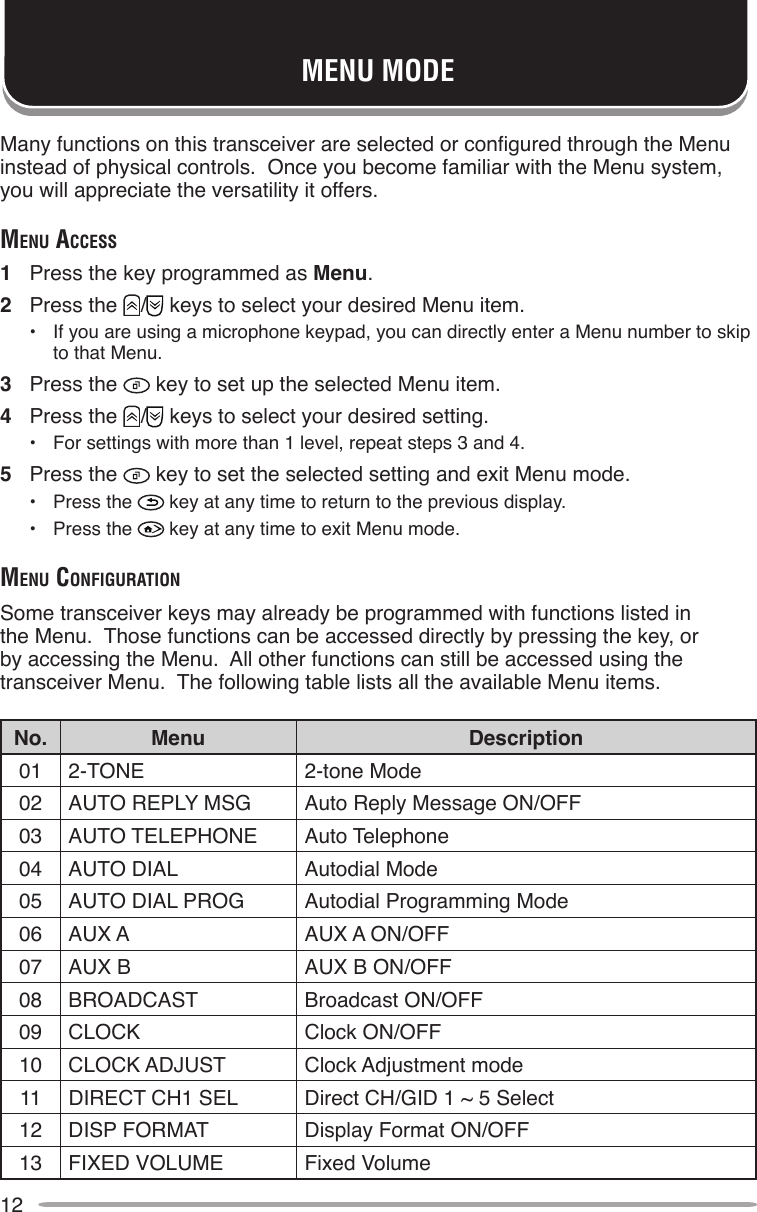 12Many functions on this transceiver are selected or congured through the Menu instead of physical controls.  Once you become familiar with the Menu system, you will appreciate the versatility it offers.menu AcceSS1  Press the key programmed as Menu.2  Press the  /  keys to select your desired Menu item.•  If you are using a microphone keypad, you can directly enter a Menu number to skip to that Menu.3  Press the   key to set up the selected Menu item.4  Press the  /  keys to select your desired setting.•  For settings with more than 1 level, repeat steps 3 and 4.5  Press the   key to set the selected setting and exit Menu mode.•  Press the   key at any time to return to the previous display.•  Press the   key at any time to exit Menu mode.menu conFigurATionSome transceiver keys may already be programmed with functions listed in the Menu.  Those functions can be accessed directly by pressing the key, or by accessing the Menu.  All other functions can still be accessed using the transceiver Menu.  The following table lists all the available Menu items.No. Menu Description01 2-TONE 2-tone Mode02 AUTO REPLY MSG Auto Reply Message ON/OFF03 AUTO TELEPHONE Auto Telephone04 AUTO DIAL Autodial Mode05 AUTO DIAL PROG Autodial Programming Mode06 AUX A AUX A ON/OFF07 AUX B AUX B ON/OFF08 BROADCAST Broadcast ON/OFF09 CLOCK Clock ON/OFF10 CLOCK ADJUST Clock Adjustment mode11 DIRECT CH1 SEL Direct CH/GID 1 ~ 5 Select12 DISP FORMAT Display Format ON/OFF13 FIXED VOLUME Fixed VolumeMENU MODE