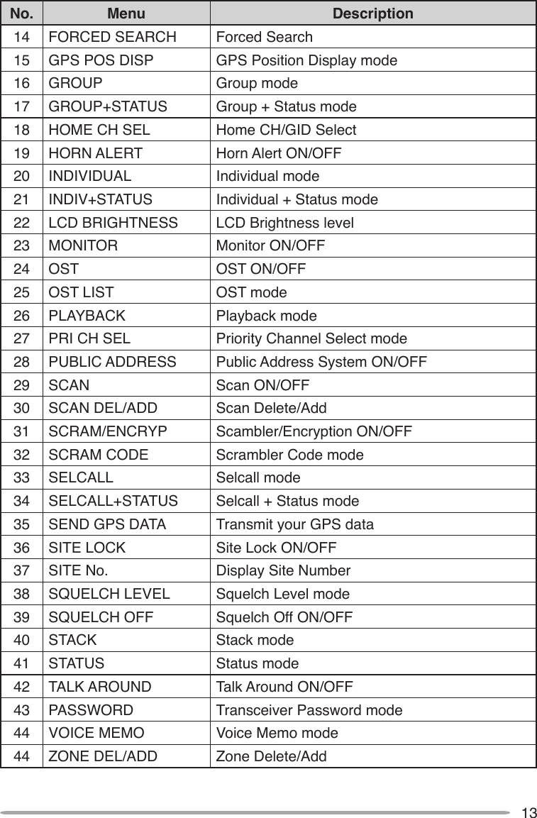 13No. Menu Description14 FORCED SEARCH Forced Search15 GPS POS DISP GPS Position Display mode16 GROUP Group mode17 GROUP+STATUS Group + Status mode18 HOME CH SEL Home CH/GID Select19 HORN ALERT Horn Alert ON/OFF20 INDIVIDUAL Individual mode21 INDIV+STATUS Individual + Status mode22 LCD BRIGHTNESS LCD Brightness level23 MONITOR Monitor ON/OFF24 OST OST ON/OFF25 OST LIST OST mode26 PLAYBACK Playback mode27 PRI CH SEL Priority Channel Select mode28 PUBLIC ADDRESS Public Address System ON/OFF29 SCAN Scan ON/OFF30 SCAN DEL/ADD Scan Delete/Add31 SCRAM/ENCRYP Scambler/Encryption ON/OFF32 SCRAM CODE Scrambler Code mode33 SELCALL Selcall mode34 SELCALL+STATUS Selcall + Status mode35 SEND GPS DATA Transmit your GPS data36 SITE LOCK Site Lock ON/OFF37 SITE No. Display Site Number38 SQUELCH LEVEL Squelch Level mode39 SQUELCH OFF Squelch Off ON/OFF40 STACK Stack mode41 STATUS Status mode42 TALK AROUND Talk Around ON/OFF43 PASSWORD Transceiver Password mode44 VOICE MEMO Voice Memo mode44 ZONE DEL/ADD Zone Delete/Add