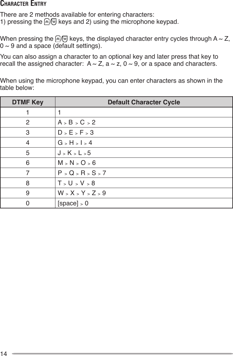 14chArAcTer enTryThere are 2 methods available for entering characters:   1) pressing the  /  keys and 2) using the microphone keypad.When pressing the  /  keys, the displayed character entry cycles through A ~ Z,  0 ~ 9 and a space (default settings).You can also assign a character to an optional key and later press that key to recall the assigned character:  A ~ Z, a ~ z, 0 ~ 9, or a space and characters.When using the microphone keypad, you can enter characters as shown in the table below:DTMF Key Default Character Cycle1 12 A  &gt;  B  &gt;  C  &gt;  23 D  &gt;  E  &gt;  F  &gt;  34 G  &gt;  H  &gt;  I  &gt;  45 J  &gt;  K  &gt;  L  &gt; 56 M  &gt;  N  &gt;  O  &gt;  67 P  &gt;  Q  &gt;  R  &gt;  S  &gt;  78 T  &gt;  U  &gt;  V  &gt;  89 W  &gt;  X  &gt;  Y  &gt;  Z  &gt;  90 [space]  &gt;  0