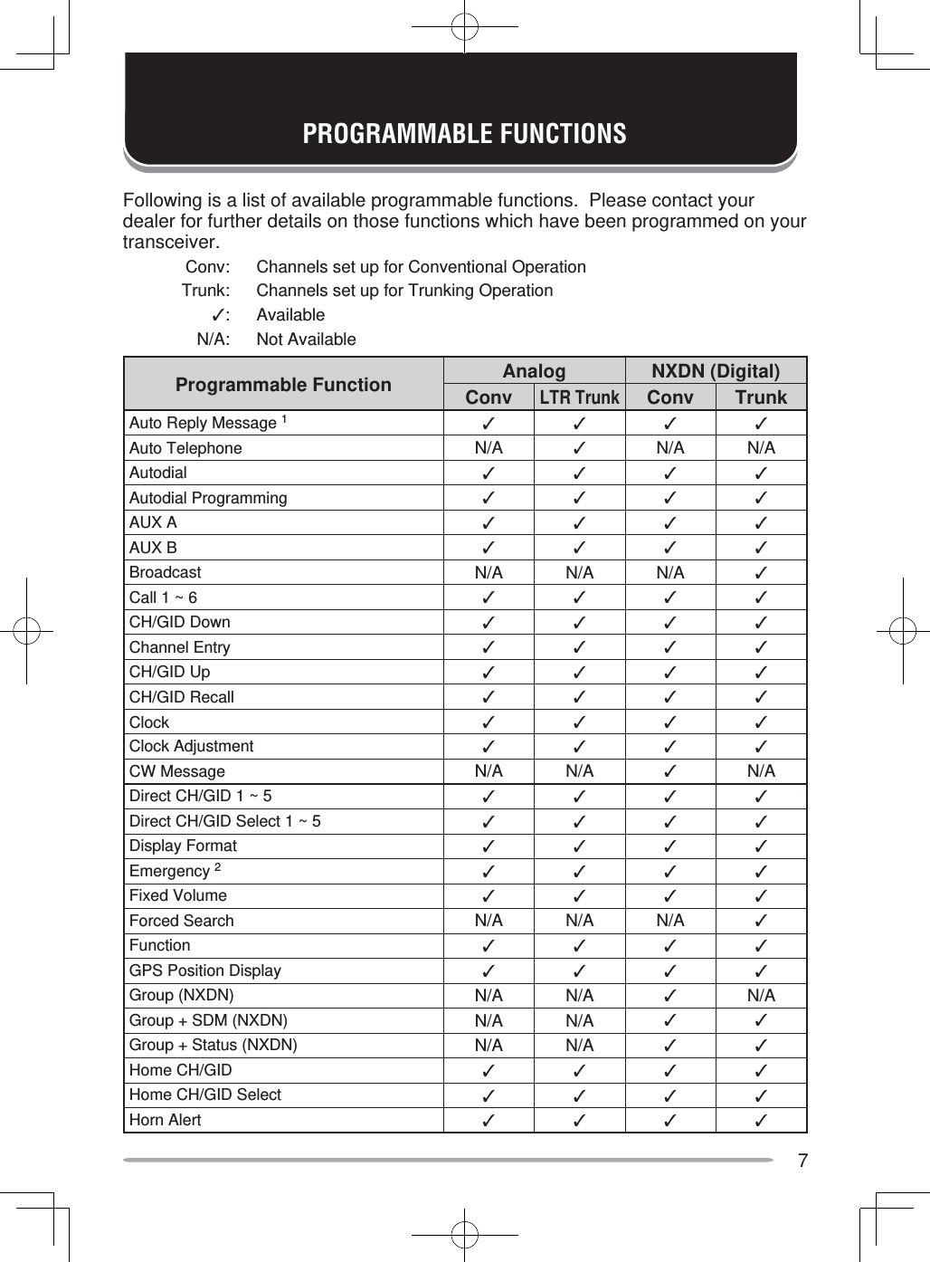 7PROGRAMMABLE FUNCTIONSFollowing is a list of available programmable functions.  Please contact your dealer for further details on those functions which have been programmed on your transceiver.    Conv:  Channels set up for Conventional Operation    Trunk:  Channels set up for Trunking Operation   ✓: Available   N/A:  Not AvailableProgrammable Function Analog NXDN (Digital)ConvLTR TrunkConv TrunkAuto Reply Message 1✓✓✓✓Auto Telephone N/A ✓N/A N/AAutodial ✓✓✓✓Autodial Programming ✓✓✓✓AUX A ✓✓✓✓AUX B ✓✓✓✓Broadcast N/A N/A N/A ✓Call 1 ~ 6 ✓✓✓✓CH/GID Down ✓✓✓✓Channel Entry ✓✓✓✓CH/GID Up ✓✓✓✓CH/GID Recall ✓✓✓✓Clock ✓✓✓✓Clock Adjustment ✓✓✓✓CW Message N/A N/A ✓N/ADirect CH/GID 1 ~ 5 ✓✓✓✓Direct CH/GID Select 1 ~ 5 ✓✓✓✓Display Format ✓✓✓✓Emergency 2✓✓✓✓Fixed Volume ✓✓✓✓Forced Search N/A N/A N/A ✓Function ✓✓✓✓GPS Position Display ✓✓✓✓Group (NXDN) N/A N/A ✓N/AGroup + SDM (NXDN) N/A N/A ✓✓Group + Status (NXDN) N/A N/A ✓✓Home CH/GID ✓✓✓✓Home CH/GID Select ✓✓✓✓Horn Alert ✓✓✓✓