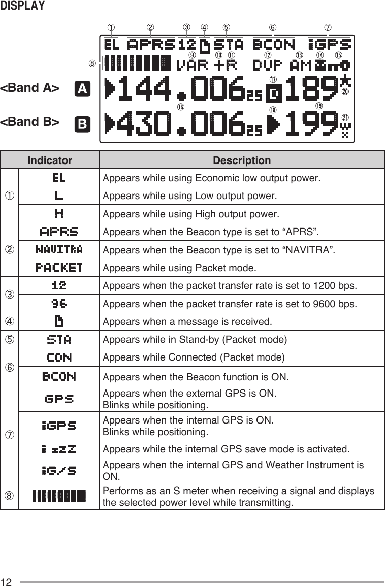 12Indicator DescriptionAppears while using Economic low output power.  Appears while using Low output power.Appears while using High output power.  Appears when the Beacon type is set to “APRS”.Appears when the Beacon type is set to “NAVITRA”.Appears while using Packet mode.  Appears when the packet transfer rate is set to 1200 bps.Appears when the packet transfer rate is set to 9600 bps.Appears when a message is received.Appears while in Stand-by (Packet mode)Appears while Connected (Packet mode)Appears when the Beacon function is ON.Appears when the external GPS is ON. Blinks while positioning.Appears when the internal GPS is ON. Blinks while positioning.Appears while the internal GPS save mode is activated.Appears when the internal GPS and Weather Instrument is ON.Performs as an S meter when receiving a signal and displays the selected power level while transmitting.DIspLAy&lt;Band A&gt;&lt;Band B&gt;