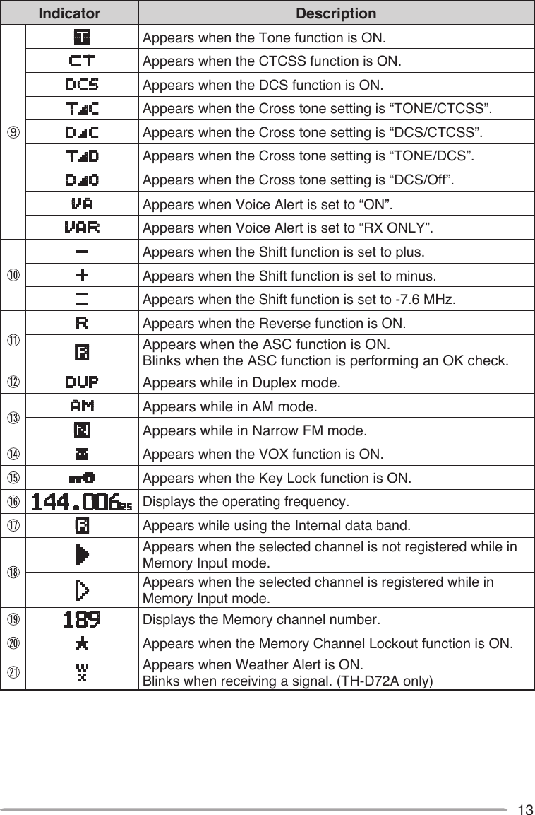 13Indicator DescriptionAppears when the Tone function is ON.Appears when the CTCSS function is ON.Appears when the DCS function is ON.Appears when the Cross tone setting is “TONE/CTCSS”.Appears when the Cross tone setting is “DCS/CTCSS”.Appears when the Cross tone setting is “TONE/DCS”.Appears when the Cross tone setting is “DCS/Off”.Appears when Voice Alert is set to “ON”.Appears when Voice Alert is set to “RX ONLY”.Appears when the Shift function is set to plus.Appears when the Shift function is set to minus.Appears when the Shift function is set to -7.6 MHz.Appears when the Reverse function is ON.Appears when the ASC function is ON. Blinks when the ASC function is performing an OK check.Appears while in Duplex mode.Appears while in AM mode.Appears while in Narrow FM mode.Appears when the VOX function is ON.Appears when the Key Lock function is ON.Displays the operating frequency.Appears while using the Internal data band.Appears when the selected channel is not registered while in Memory Input mode.Appears when the selected channel is registered while in Memory Input mode.Displays the Memory channel number.Appears when the Memory Channel Lockout function is ON.Appears when Weather Alert is ON. Blinks when receiving a signal. (TH-D72A only)