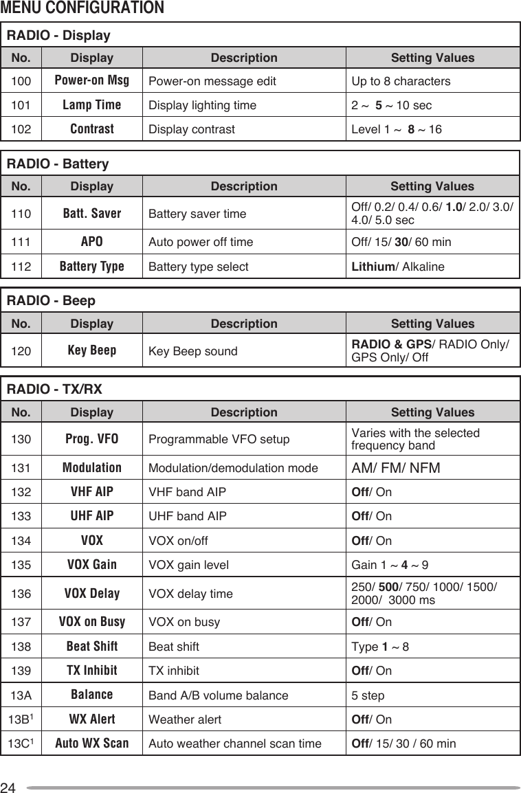 24RADIO - DisplayNo. Display Description Setting Values100 Power-on Msg Power-on message edit  Up to 8 characters101 Lamp Time Display lighting time 2 ~  5 ~ 10 sec102 Contrast Display contrast  Level 1 ~  8 ~ 16RADIO - BatteryNo. Display Description Setting Values110 Batt. Saver Battery saver time Off/ 0.2/ 0.4/ 0.6/ 1.0/ 2.0/ 3.0/ 4.0/ 5.0 sec111 APO Auto power off time Off/ 15/ 30/ 60 min112 Battery Type Battery type select Lithium/ AlkalineRADIO - BeepNo. Display Description Setting Values120 Key Beep Key Beep sound RADIO &amp; GPS/ RADIO Only/ GPS Only/ OffRADIO - TX/RXNo. Display Description Setting Values130 Prog. VFO Programmable VFO setup Varies with the selected frequency band131 Modulation Modulation/demodulation mode  AM/ FM/ NFM132 VHF AIP VHF band AIP Off/ On133 UHF AIP UHF band AIP Off/ On134 VOX VOX on/off Off/ On135 VOX Gain VOX gain level Gain 1 ~ 4 ~ 9136 VOX Delay VOX delay time 250/ 500/ 750/ 1000/ 1500/ 2000/  3000 ms137 VOX on Busy VOX on busy  Off/ On138 Beat Shift Beat shift  Type 1 ~ 8139 TX Inhibit TX inhibit Off/ On13A Balance Band A/B volume balance 5 step13B1WX Alert Weather alert Off/ On13C1Auto WX Scan Auto weather channel scan time Off/ 15/ 30 / 60 min