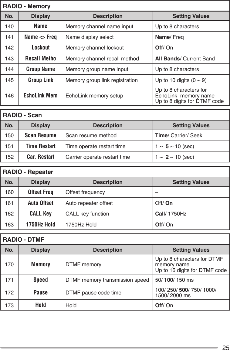 25RADIO - MemoryNo. Display Description Setting Values140 Name Memory channel name input Up to 8 characters141 Name &lt;&gt; Freq Name display select Name/ Freq142 Lockout Memory channel lockout Off/ On143 Recall Metho Memory channel recall method All Bands/ Current Band144 Group Name Memory group name input Up to 8 characters145 Group Link Memory group link registration Up to 10 digits (0 ~ 9)146 EchoLink Mem EchoLink memory setupUp to 8 characters for EchoLink  memory nameUp to 8 digits for DTMF codeRADIO - ScanNo. Display Description Setting Values150 Scan Resume Scan resume method Time/ Carrier/ Seek151 Time Restart Time operate restart time 1 ~  5 ~ 10 (sec)152 Car. Restart Carrier operate restart time 1 ~  2 ~ 10 (sec)RADIO - RepeaterNo. Display Description Setting Values160 Offset Freq Offset frequency –161 Auto Offset Auto repeater offset Off/ On162 CALL Key CALL key function Call/ 1750Hz163 1750Hz Hold 1750Hz Hold Off/ OnRADIO - DTMFNo. Display Description Setting Values170 Memory DTMF memoryUp to 8 characters for DTMF memory nameUp to 16 digits for DTMF code171 Speed DTMF memory transmission speed 50/ 100/ 150 ms172 Pause DTMF pause code time 100/ 250/ 500/ 750/ 1000/ 1500/ 2000 ms173 Hold Hold Off/ On