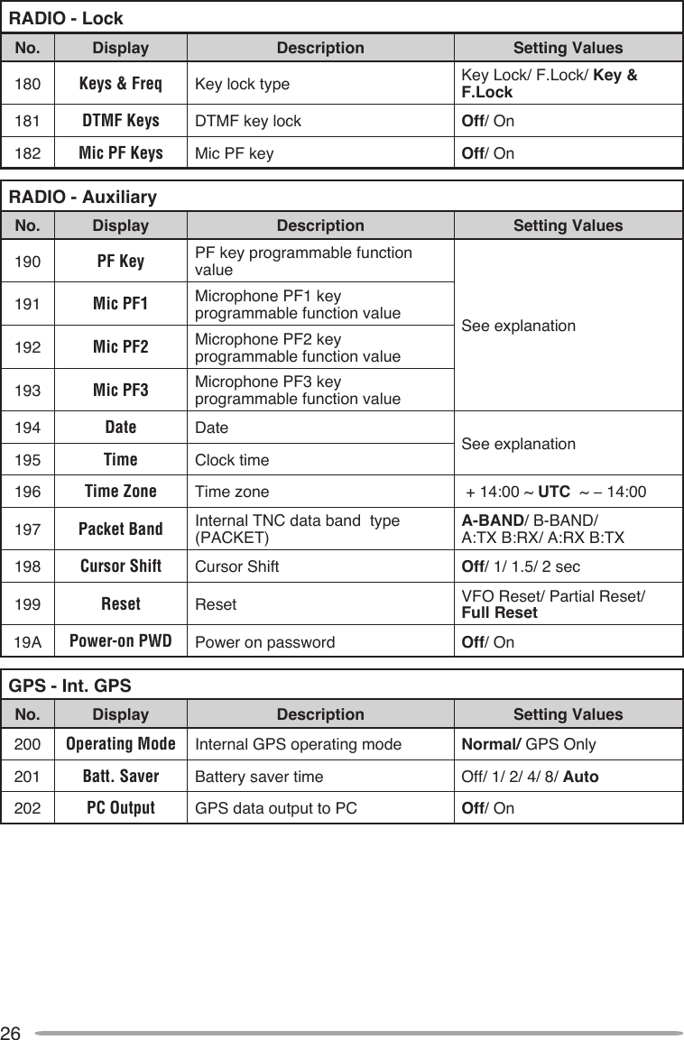 26RADIO - LockNo. Display Description Setting Values180 Keys &amp; Freq Key lock type Key Lock/ F.Lock/ Key &amp; F.Lock181 DTMF Keys DTMF key lock Off/ On182 Mic PF Keys Mic PF key Off/ OnRADIO - AuxiliaryNo. Display Description Setting Values190 PF Key PF key programmable function valueSee explanation 191 Mic PF1 Microphone PF1 key programmable function value192 Mic PF2 Microphone PF2 key programmable function value193 Mic PF3 Microphone PF3 key programmable function value194 Date DateSee explanation195 Time Clock time196 Time Zone Time zone  + 14:00 ~ UTC  ~ − 14:00197 Packet Band Internal TNC data band  type (PACKET)A-BAND/ B-BAND/  A:TX B:RX/ A:RX B:TX198 Cursor Shift Cursor Shift Off/ 1/ 1.5/ 2 sec199 Reset Reset VFO Reset/ Partial Reset/ Full Reset19A Power-on PWD Power on password Off/ OnGPS - Int. GPSNo. Display Description Setting Values200 Operating Mode Internal GPS operating mode Normal/ GPS Only201 Batt. Saver Battery saver time Off/ 1/ 2/ 4/ 8/ Auto202 PC Output GPS data output to PC Off/ On