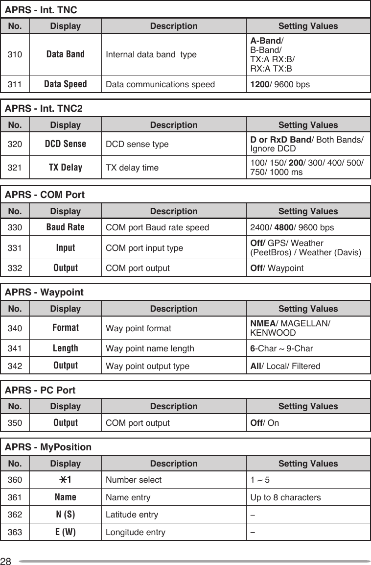 28APRS - Int. TNCNo. Display Description Setting Values310 Data Band Internal data band  typeA-Band/ B-Band/ TX:A RX:B/ RX:A TX:B311 Data Speed Data communications speed 1200/ 9600 bpsAPRS - Int. TNC2No. Display Description Setting Values320 DCD Sense DCD sense type D or RxD Band/ Both Bands/ Ignore DCD321 TX Delay TX delay time 100/ 150/ 200/ 300/ 400/ 500/ 750/ 1000 msAPRS - COM PortNo. Display Description Setting Values330 Baud Rate COM port Baud rate speed 2400/ 4800/ 9600 bps331 Input COM port input type Off/ GPS/ Weather (PeetBros) / Weather (Davis)332 Output COM port output Off/ WaypointAPRS - WaypointNo. Display Description Setting Values340 Format Way point format NMEA/ MAGELLAN/ KENWOOD341 Length Way point name length 6-Char ~ 9-Char342 Output Way point output type All/ Local/ FilteredAPRS - PC PortNo. Display Description Setting Values350 Output COM port output Off/ OnAPRS - MyPositionNo. Display Description Setting Values360 1Number select 1 ~ 5361 Name Name entry Up to 8 characters362 N (S) Latitude entry −363 E (W) Longitude entry −