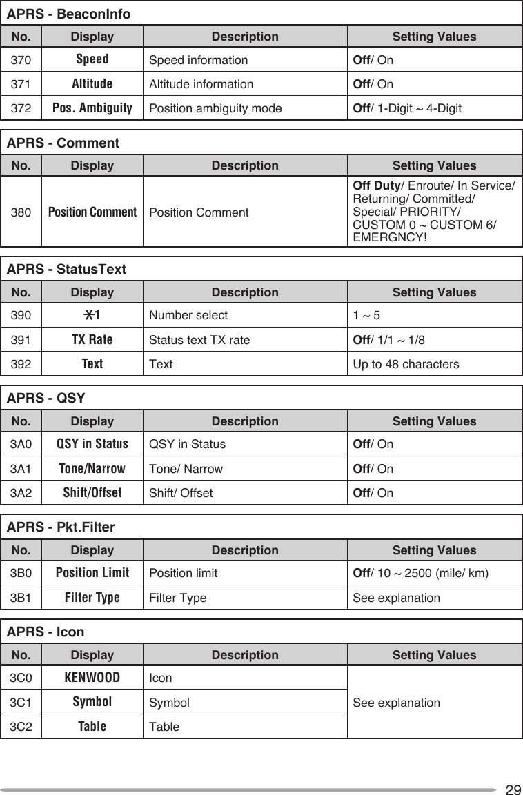 29APRS - BeaconInfoNo. Display Description Setting Values370 Speed Speed information Off/ On371 Altitude Altitude information Off/ On372 Pos. Ambiguity Position ambiguity mode Off/ 1-Digit ~ 4-DigitAPRS - CommentNo. Display Description Setting Values380 Position Comment Position CommentOff Duty/ Enroute/ In Service/ Returning/ Committed/ Special/ PRIORITY/ CUSTOM 0 ~ CUSTOM 6/ EMERGNCY!APRS - StatusTextNo. Display Description Setting Values390 1Number select 1 ~ 5391 TX Rate Status text TX rate Off/ 1/1 ~ 1/8392 Text Text Up to 48 charactersAPRS - QSYNo. Display Description Setting Values3A0 QSY in Status QSY in Status Off/ On3A1 Tone/Narrow Tone/ Narrow Off/ On3A2 Shift/Offset Shift/ Offset Off/ OnAPRS - Pkt.FilterNo. Display Description Setting Values3B0 Position Limit Position limit Off/ 10 ~ 2500 (mile/ km)3B1 Filter Type Filter Type See explanationAPRS - IconNo. Display Description Setting Values3C0 KENWOOD IconSee explanation3C1 Symbol Symbol3C2 Table Table