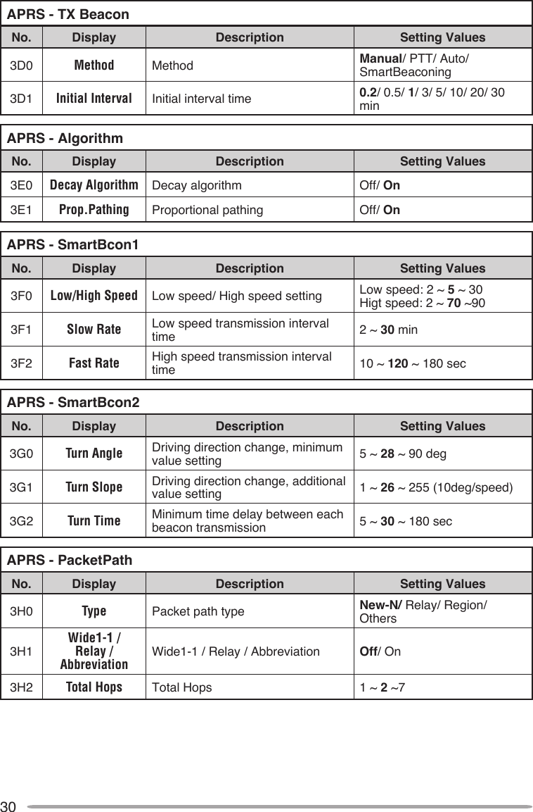 30APRS - TX BeaconNo. Display Description Setting Values3D0 Method Method Manual/ PTT/ Auto/ SmartBeaconing3D1 Initial Interval Initial interval time 0.2/ 0.5/ 1/ 3/ 5/ 10/ 20/ 30 minAPRS - AlgorithmNo. Display Description Setting Values3E0 Decay Algorithm Decay algorithm Off/ On3E1 Prop.Pathing Proportional pathing Off/ OnAPRS - SmartBcon1No. Display Description Setting Values3F0 Low/High Speed Low speed/ High speed setting Low speed: 2 ~ 5 ~ 30 Higt speed: 2 ~ 70 ~903F1 Slow Rate Low speed transmission interval time 2 ~ 30 min3F2 Fast Rate High speed transmission interval time  10 ~ 120 ~ 180 secAPRS - SmartBcon2No. Display Description Setting Values3G0 Turn Angle Driving direction change, minimum value setting 5 ~ 28 ~ 90 deg3G1 Turn Slope Driving direction change, additional value setting 1 ~ 26 ~ 255 (10deg/speed)3G2 Turn Time Minimum time delay between each beacon transmission 5 ~ 30 ~ 180 secAPRS - PacketPathNo. Display Description Setting Values3H0 Type Packet path type New-N/ Relay/ Region/ Others3H1Wide1-1 /  Relay / AbbreviationWide1-1 / Relay / Abbreviation  Off/ On3H2 Total Hops Total Hops 1 ~ 2 ~7