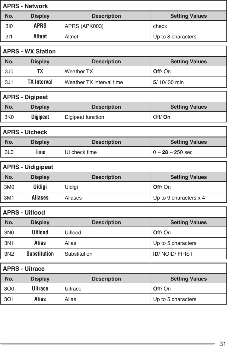 31APRS - NetworkNo. Display Description Setting Values3I0 APRS APRS (APK003) check3I1 Altnet Altnet  Up to 8 charactersAPRS - WX StationNo. Display Description Setting Values3J0 TX Weather TX Off/ On3J1 TX Interval Weather TX interval time 5/ 10/ 30 minAPRS - DigipeatNo. Display Description Setting Values3K0 Digipeat Digipeat function Off/ OnAPRS - UicheckNo. Display Description Setting Values3L0 Time UI check time 0 ~ 28 ~ 250 secAPRS - UidigipeatNo. Display Description Setting Values3M0 Uidigi Uidigi Off/ On3M1 Aliases Aliases  Up to 9 characters x 4APRS - UifloodNo. Display Description Setting Values3N0 Uiﬂood Uiflood Off/ On3N1 Alias Alias Up to 5 characters3N2 Substitution Substitution ID/ NOID/ FIRSTAPRS - UitraceNo. Display Description Setting Values3O0 Uitrace Uitrace Off/ On3O1 Alias Alias Up to 5 characters