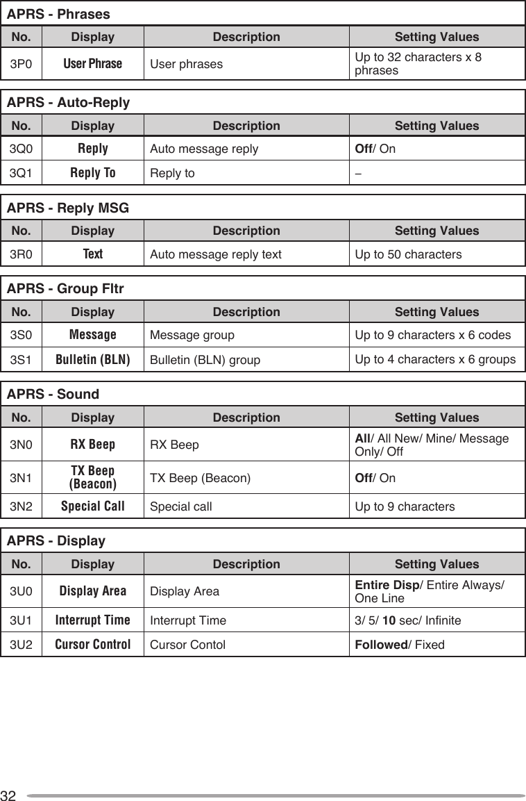 32APRS - PhrasesNo. Display Description Setting Values3P0 User Phrase User phrases Up to 32 characters x 8 phrasesAPRS - Auto-ReplyNo. Display Description Setting Values3Q0 Reply Auto message reply Off/ On3Q1 Reply To Reply to −APRS - Reply MSGNo. Display Description Setting Values3R0 Text Auto message reply text Up to 50 charactersAPRS - Group FltrNo. Display Description Setting Values3S0 Message Message group Up to 9 characters x 6 codes3S1 Bulletin (BLN) Bulletin (BLN) group Up to 4 characters x 6 groupsAPRS - SoundNo. Display Description Setting Values3N0 RX Beep RX Beep All/ All New/ Mine/ Message Only/ Off3N1 TX Beep (Beacon) TX Beep (Beacon) Off/ On3N2 Special Call Special call Up to 9 charactersAPRS - DisplayNo. Display Description Setting Values3U0 Display Area Display Area Entire Disp/ Entire Always/One Line3U1 Interrupt Time Interrupt Time 3/ 5/ 10 sec/ Infinite3U2 Cursor Control Cursor Contol Followed/ Fixed