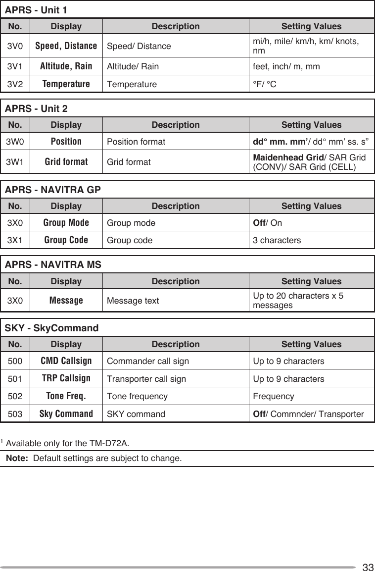 33APRS - Unit 1No. Display Description Setting Values3V0 Speed, Distance Speed/ Distance mi/h, mile/ km/h, km/ knots, nm3V1 Altitude, Rain Altitude/ Rain feet, inch/ m, mm3V2 Temperature Temperature °F/ °CAPRS - Unit 2No. Display Description Setting Values3W0 Position Position format dd° mm. mm’/ dd° mm’ ss. s”3W1 Grid format Grid format Maidenhead Grid/ SAR Grid (CONV)/ SAR Grid (CELL)APRS - NAVITRA GPNo. Display Description Setting Values3X0 Group Mode Group mode Off/ On3X1 Group Code Group code 3 charactersAPRS - NAVITRA MSNo. Display Description Setting Values3X0 Message Message text Up to 20 characters x 5 messagesSKY - SkyCommandNo. Display Description Setting Values500 CMD Callsign Commander call sign Up to 9 characters501 TRP Callsign Transporter call sign Up to 9 characters502 Tone Freq. Tone frequency Frequency503 Sky Command SKY command Off/ Commnder/ Transporter1 Available only for the TM-D72A.Note:  Default settings are subject to change.