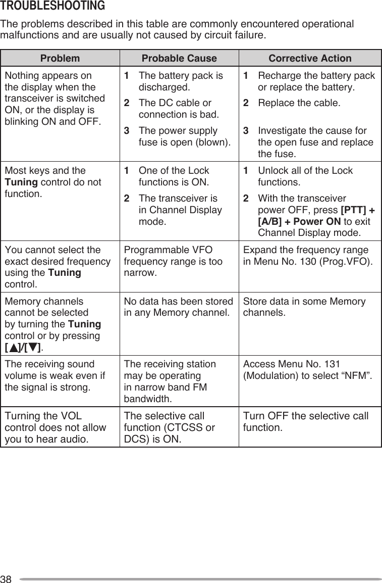 38TROUBLESHOOTINGThe problems described in this table are commonly encountered operational malfunctions and are usually not caused by circuit failure.Problem Probable Cause Corrective ActionNothing appears on the display when the transceiver is switched ON, or the display is blinking ON and OFF.1  The battery pack is discharged.2  The DC cable or connection is bad.3  The power supply fuse is open (blown).1  Recharge the battery pack or replace the battery.2  Replace the cable.  3  Investigate the cause for the open fuse and replace the fuse.Most keys and the Tuning control do not function.1  One of the Lock functions is ON.2  The transceiver is in Channel Display mode.1  Unlock all of the Lock functions.2  With the transceiver power OFF, press [PTT] + [A/B] + Power ON to exit Channel Display mode.You cannot select the exact desired frequency using the Tuning control.Programmable VFO frequency range is too narrow.Expand the frequency range in Menu No. 130 (Prog.VFO).Memory channels cannot be selected by turning the Tuning control or by pressing  [ ]/[ ].No data has been stored in any Memory channel.Store data in some Memory channels.The receiving sound volume is weak even if the signal is strong.The receiving station may be operating in narrow band FM bandwidth.Access Menu No. 131 (Modulation) to select “NFM”.Turning the VOL control does not allow you to hear audio.The selective call function (CTCSS or DCS) is ON.Turn OFF the selective call function.