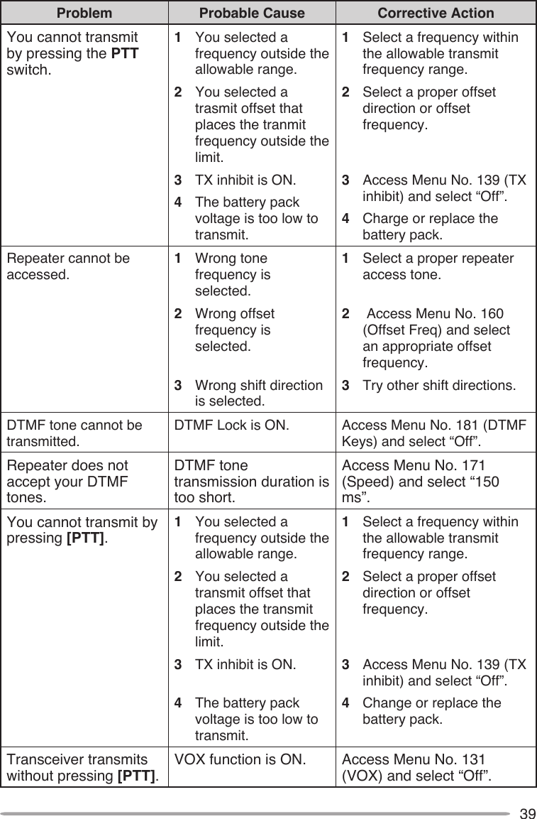 39Problem Probable Cause Corrective ActionYou cannot transmit by pressing the PTT switch.1  You selected a frequency outside the allowable range.2  You selected a trasmit offset that places the tranmit frequency outside the limit.3  TX inhibit is ON. 4  The battery pack voltage is too low to transmit.1  Select a frequency within the allowable transmit frequency range.2  Select a proper offset direction or offset frequency.  3  Access Menu No. 139 (TX inhibit) and select “Off”.4  Charge or replace the battery pack.Repeater cannot be accessed.1  Wrong tone frequency is selected. 2  Wrong offset frequency is selected.  3  Wrong shift direction is selected. 1  Select a proper repeater access tone. 2   Access Menu No. 160 (Offset Freq) and select an appropriate offset frequency.3  Try other shift directions.DTMF tone cannot be transmitted.DTMF Lock is ON. Access Menu No. 181 (DTMF Keys) and select “Off”.Repeater does not accept your DTMF tones.DTMF tone transmission duration is too short.Access Menu No. 171 (Speed) and select “150 ms”.You cannot transmit by pressing [PTT].1  You selected a frequency outside the allowable range.2  You selected a transmit offset that places the transmit frequency outside the limit. 3  TX inhibit is ON. 4  The battery pack voltage is too low to transmit.1  Select a frequency within the allowable transmit frequency range.2  Select a proper offset direction or offset frequency.  3  Access Menu No. 139 (TX inhibit) and select “Off”.4  Change or replace the battery pack.Transceiver transmits without pressing [PTT].VOX function is ON. Access Menu No. 131 (VOX) and select “Off”.