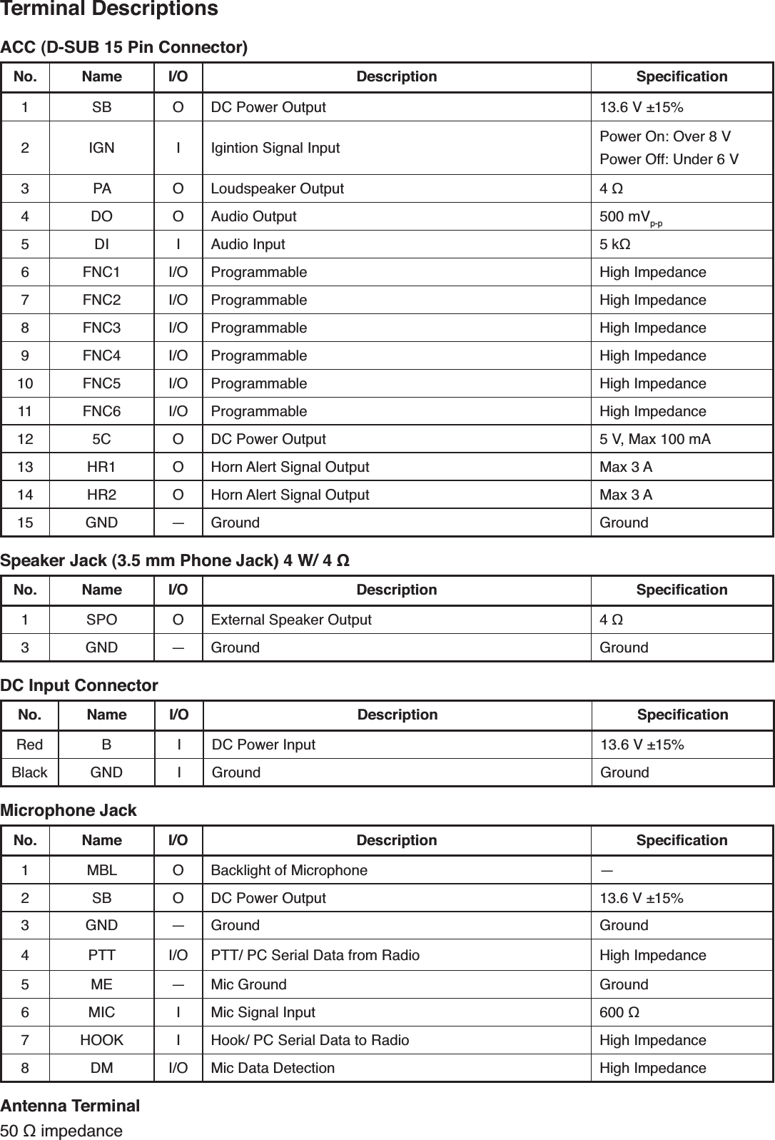 Terminal DescriptionsACC (D-SUB 15 Pin Connector)No. Name I/O Description 6SHFLÀFDWLRQ1 SB O DC Power Output 13.6 V ±15%2 IGN I Igintion Signal Input Power On: Over 8 VPower Off: Under 6 V3 PA O Loudspeaker Output ї4 DO O Audio Output 500 mVp-p5 DI I Audio Input Nї6 FNC1 I/O Programmable High Impedance7 FNC2 I/O Programmable High Impedance8 FNC3 I/O Programmable High Impedance9 FNC4 I/O Programmable High Impedance10 FNC5 I/O Programmable High Impedance11 FNC6 I/O Programmable High Impedance12 5C O DC Power Output 5 V, Max 100 mA13 HR1 O Horn Alert Signal Output Max 3 A14 HR2 O Horn Alert Signal Output Max 3 A15 GND — Ground Ground6SHDNHU-DFNPP3KRQH-DFN:їNo. Name I/O Description 6SHFLÀFDWLRQ1 SPO O External Speaker Output ї3 GND — Ground GroundDC Input ConnectorNo. Name I/O Description 6SHFLÀFDWLRQRed B I DC Power Input 13.6 V ±15%Black GND I Ground GroundMicrophone JackNo. Name I/O Description 6SHFLÀFDWLRQ1 MBL O Backlight of Microphone —2 SB O DC Power Output 13.6 V ±15%3 GND — Ground Ground4 PTT I/O PTT/ PC Serial Data from Radio High Impedance5 ME — Mic Ground Ground6 MIC I Mic Signal Input ї7 HOOK I Hook/ PC Serial Data to Radio High Impedance8 DM I/O Mic Data Detection High ImpedanceAntenna TerminalїLPSHGDQFH
