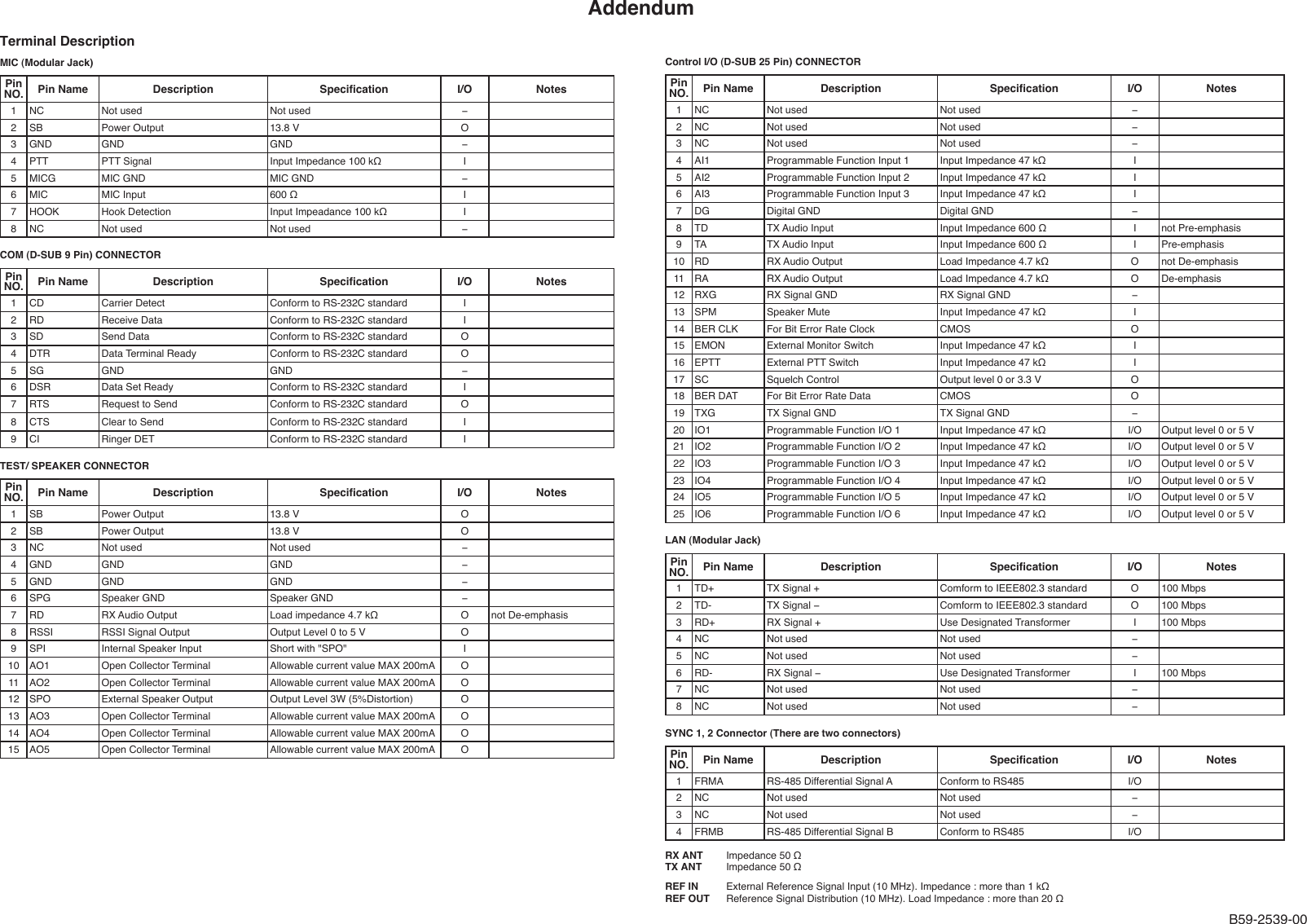 AddendumTerminal DescriptionMIC (Modular Jack)PinNO. Pin Name Description Specification I/O Notes1 NC Not used Not used −2 SB Power Output 13.8 V O3 GND GND GND −4 PTT  PTT Signal  Input Impedance 100 kΩ I5 MICG MIC GND MIC GND −6 MIC  MIC Input  600 Ω I7 HOOK Hook Detection Input Impeadance 100 kΩ I8 NC Not used Not used −COM (D-SUB 9 Pin) CONNECTORPinNO. Pin Name Description Specification I/O Notes1 CD Carrier Detect Conform to RS-232C standard I2 RD Receive Data Conform to RS-232C standard I3 SD Send Data Conform to RS-232C standard O4 DTR  Data Terminal Ready  Conform to RS-232C standard O5 SG GND GND −6 DSR  Data Set Ready  Conform to RS-232C standard I7 RTS Request to Send Conform to RS-232C standard O8 CTS Clear to Send  Conform to RS-232C standard I9 CI Ringer DET Conform to RS-232C standard ITEST/ SPEAKER CONNECTORPinNO. Pin Name Description Specification I/O Notes1 SB Power Output 13.8 V O2 SB Power Output 13.8 V O3 NC Not used Not used −4 GND GND GND −5 GND GND GND −6 SPG Speaker GND Speaker GND −7 RD RX Audio Output Load impedance 4.7 kΩ O not De-emphasis8 RSSI RSSI Signal Output Output Level 0 to 5 V O9 SPI Internal Speaker Input Short with &quot;SPO&quot; I10 AO1 Open Collector Terminal  Allowable current value MAX 200mA O11 AO2 Open Collector Terminal  Allowable current value MAX 200mA O12 SPO External Speaker Output  Output Level 3W (5%Distortion) O13 AO3 Open Collector Terminal  Allowable current value MAX 200mA O14 AO4 Open Collector Terminal  Allowable current value MAX 200mA O15 AO5 Open Collector Terminal  Allowable current value MAX 200mA OControl I/O (D-SUB 25 Pin) CONNECTORPinNO. Pin Name Description Specification I/O Notes1 NC Not used Not used −2 NC Not used Not used −3 NC Not used Not used −4 AI1  Programmable Function Input 1 Input Impedance 47 kΩ I5 AI2 Programmable Function Input 2 Input Impedance 47 kΩ I6 AI3  Programmable Function Input 3 Input Impedance 47 kΩ I7 DG Digital GND Digital GND −8 TD TX Audio Input  Input Impedance 600 Ω I not Pre-emphasis9 TA TX Audio Input  Input Impedance 600 Ω I Pre-emphasis10 RD RX Audio Output  Load Impedance 4.7 kΩ O not De-emphasis11 RA RX Audio Output  Load Impedance 4.7 kΩ O De-emphasis12 RXG RX Signal GND RX Signal GND −13 SPM Speaker Mute  Input Impedance 47 kΩ I14 BER CLK For Bit Error Rate Clock  CMOS O15 EMON External Monitor Switch  Input Impedance 47 kΩ I16 EPTT External PTT Switch  Input Impedance 47 kΩ I17 SC Squelch Control  Output level 0 or 3.3 V O18 BER DAT For Bit Error Rate Data CMOS O19 TXG TX Signal GND  TX Signal GND −20 IO1 Programmable Function I/O 1  Input Impedance 47 kΩ I/O Output level 0 or 5 V21 IO2 Programmable Function I/O 2 Input Impedance 47 kΩ I/O Output level 0 or 5 V22 IO3 Programmable Function I/O 3 Input Impedance 47 kΩ I/O Output level 0 or 5 V23 IO4 Programmable Function I/O 4 Input Impedance 47 kΩ I/O Output level 0 or 5 V24 IO5 Programmable Function I/O 5 Input Impedance 47 kΩ I/O Output level 0 or 5 V25 IO6 Programmable Function I/O 6 Input Impedance 47 kΩ I/O Output level 0 or 5 VLAN (Modular Jack)PinNO. Pin Name Description Specification I/O Notes1 TD+ TX Signal + Comform to IEEE802.3 standard O 100 Mbps2 TD- TX Signal − Comform to IEEE802.3 standard O 100 Mbps3 RD+ RX Signal + Use Designated Transformer I 100 Mbps4 NC  Not used Not used −5 NC Not used Not used −6 RD-  RX Signal − Use Designated Transformer I 100 Mbps7 NC Not used Not used −8 NC Not used Not used −SYNC 1, 2 Connector (There are two connectors)PinNO. Pin Name Description Specification I/O Notes1 FRMA RS-485 Differential Signal A Conform to RS485 I/O2 NC Not used Not used −3 NC Not used Not used −4 FRMB RS-485 Differential Signal B Conform to RS485 I/ORX ANT  Impedance 50 ΩTX ANT  Impedance 50 ΩREF IN  External Reference Signal Input (10 MHz). Impedance : more than 1 kΩREF OUT  Reference Signal Distribution (10 MHz). Load Impedance : more than 20 ΩB59-2539-00