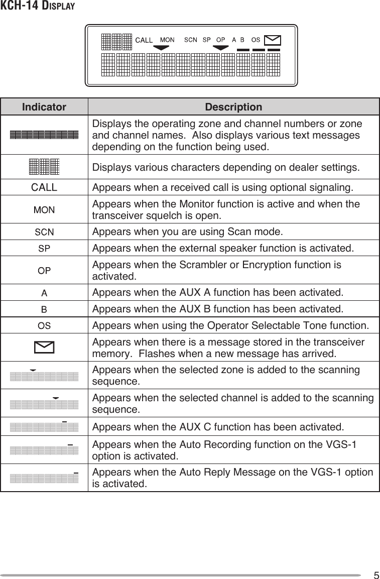 5Kch-14 diSplAyIndicator DescriptionDisplays the operating zone and channel numbers or zone and channel names.  Also displays various text messages depending on the function being used.Displays various characters depending on dealer settings.Appears when a received call is using optional signaling.Appears when the Monitor function is active and when the transceiver squelch is open.Appears when you are using Scan mode.Appears when the external speaker function is activated.Appears when the Scrambler or Encryption function is activated.Appears when the AUX A function has been activated.Appears when the AUX B function has been activated.Appears when using the Operator Selectable Tone function.Appears when there is a message stored in the transceiver memory.  Flashes when a new message has arrived.Appears when the selected zone is added to the scanning sequence.Appears when the selected channel is added to the scanning sequence.Appears when the AUX C function has been activated. Appears when the Auto Recording function on the VGS-1 option is activated.Appears when the Auto Reply Message on the VGS-1 option is activated.