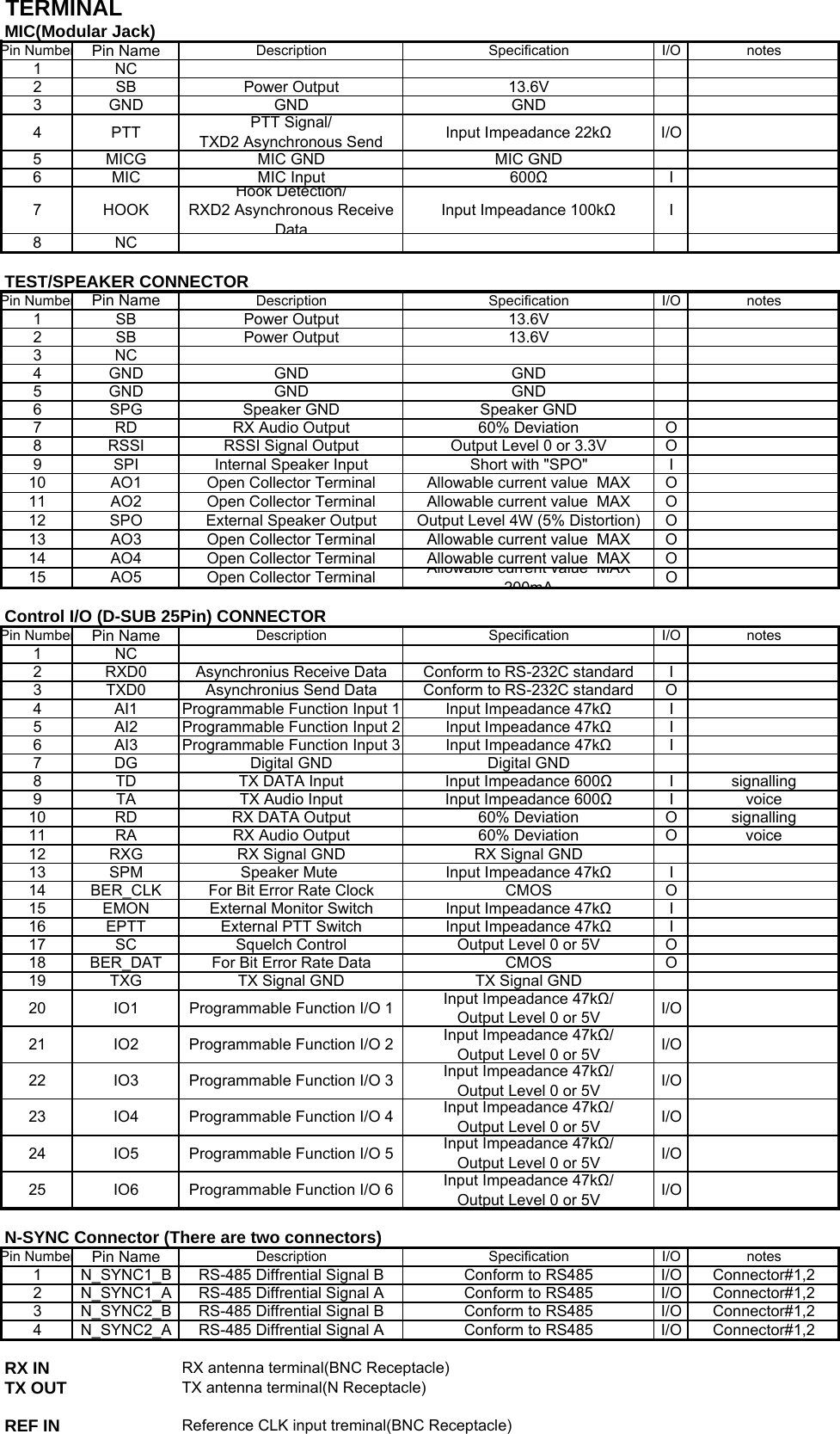 TERMINALMIC(Modular Jack)Pin NumberPin Name Description Specification I/O notes1NC2 SB Power Output 13.6V3 GND GND GND4 PTT PTT Signal/TXD2 Asynchronous Send Input Impeadance 22kΩI/O5 MICG MIC GND MIC GND6 MIC MIC Input 600ΩI7 HOOKHook Detection/RXD2 Asynchronous ReceiveDataInput Impeadance 100kΩI8NCTEST/SPEAKER CONNECTORPin NumberPin Name Description Specification I/O notes1 SB Power Output 13.6V2 SB Power Output 13.6V3NC4 GND GND GND5 GND GND GND6 SPG Speaker GND Speaker GND7 RD RX Audio Output 60% Deviation O8 RSSI RSSI Signal Output Output Level 0 or 3.3V O9 SPI Internal Speaker Input Short with &quot;SPO&quot; I10 AO1 Open Collector Terminal Allowable current value  MAX O11 AO2 Open Collector Terminal Allowable current value  MAX O12 SPO External Speaker Output Output Level 4W (5% Distortion) O13 AO3 Open Collector Terminal Allowable current value  MAX O14 AO4 Open Collector Terminal Allowable current value  MAX O15 AO5 Open Collector TerminalAllowable current value  MAX200mAOControl I/O (D-SUB 25Pin) CONNECTORPin NumberPin Name Description Specification I/O notes1NC2 RXD0 Asynchronius Receive Data Conform to RS-232C standard I3 TXD0 Asynchronius Send Data Conform to RS-232C standard O4 AI1 Programmable Function Input 1 Input Impeadance 47kΩI5AI2 Programmable Function Input 2 Input Impeadance 47kΩI6AI3 Programmable Function Input 3 Input Impeadance 47kΩI7 DG Digital GND Digital GND8 TD TX DATA Input Input Impeadance 600ΩI signalling9 TA TX Audio Input Input Impeadance 600ΩI voice10 RD RX DATA Output 60% Deviation O signalling11 RA RX Audio Output 60% Deviation O voice12 RXG RX Signal GND RX Signal GND13 SPM Speaker Mute  Input Impeadance 47kΩI14 BER_CLK For Bit Error Rate Clock CMOS O15 EMON External Monitor Switch Input Impeadance 47kΩI16 EPTT External PTT Switch Input Impeadance 47kΩI17 SC Squelch Control Output Level 0 or 5V O18 BER_DAT For Bit Error Rate Data CMOS O19 TXG TX Signal GND TX Signal GND20 IO1 Programmable Function I/O 1 Input Impeadance 47kΩ/Output Level 0 or 5V I/O21 IO2 Programmable Function I/O 2 Input Impeadance 47kΩ/Output Level 0 or 5V I/O22 IO3 Programmable Function I/O 3 Input Impeadance 47kΩ/Output Level 0 or 5V I/O23 IO4 Programmable Function I/O 4 Input Impeadance 47kΩ/Output Level 0 or 5V I/O24 IO5 Programmable Function I/O 5 Input Impeadance 47kΩ/Output Level 0 or 5V I/O25 IO6 Programmable Function I/O 6 Input Impeadance 47kΩ/Output Level 0 or 5V I/ON-SYNC Connector (There are two connectors)Pin NumberPin Name Description Specification I/O notes1 N_SYNC1_B RS-485 Diffrential Signal B Conform to RS485 I/O Connector#1,22 N_SYNC1_A RS-485 Diffrential Signal A Conform to RS485 I/O Connector#1,23 N_SYNC2_B RS-485 Diffrential Signal B Conform to RS485 I/O Connector#1,24 N_SYNC2_ARS-485 Diffrential Signal A Conform to RS485 I/O Connector#1,2RX IN RX antenna terminal(BNC Receptacle)TX OUT TX antenna terminal(N Receptacle)REF IN Reference CLK input treminal(BNC Receptacle)