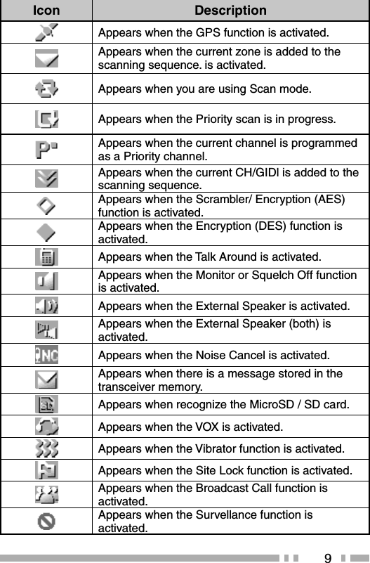 9Icon DescriptionAppears when the GPS function is activated.Appears when the current zone is added to the scanning sequence. is activated.Appears when you are using Scan mode.Appears when the Priority scan is in progress. Appears when the current channel is programmed as a Priority channel.Appears when the current CH/GIDl is added to the scanning sequence.Appears when the Scrambler/ Encryption (AES) function is activated.Appears when the Encryption (DES) function is activated.Appears when the Talk Around is activated.Appears when the Monitor or Squelch Off function is activated.Appears when the External Speaker is activated.Appears when the External Speaker (both) is activated.Appears when the Noise Cancel is activated.Appears when there is a message stored in the transceiver memory.Appears when recognize the MicroSD / SD card.Appears when the VOX is activated.Appears when the Vibrator function is activated.Appears when the Site Lock function is activated.Appears when the Broadcast Call function is activated.Appears when the Survellance function is activated.