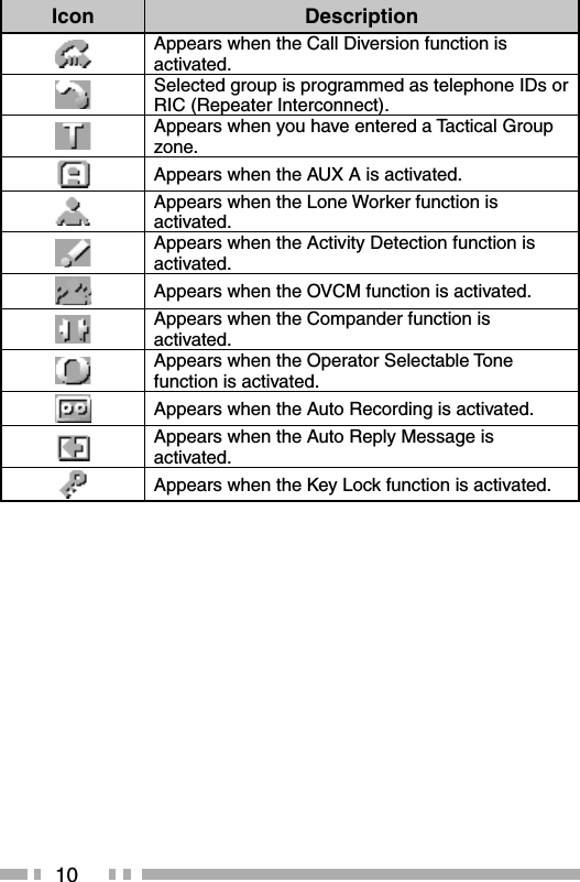 10Icon DescriptionAppears when the Call Diversion function is activated.Selected group is programmed as telephone IDs or RIC (Repeater Interconnect).Appears when you have entered a Tactical Group zone.Appears when the AUX A is activated.Appears when the Lone Worker function is activated.Appears when the Activity Detection function is activated.Appears when the OVCM function is activated.Appears when the Compander function is activated.Appears when the Operator Selectable Tone function is activated.Appears when the Auto Recording is activated.Appears when the Auto Reply Message is activated.Appears when the Key Lock function is activated.