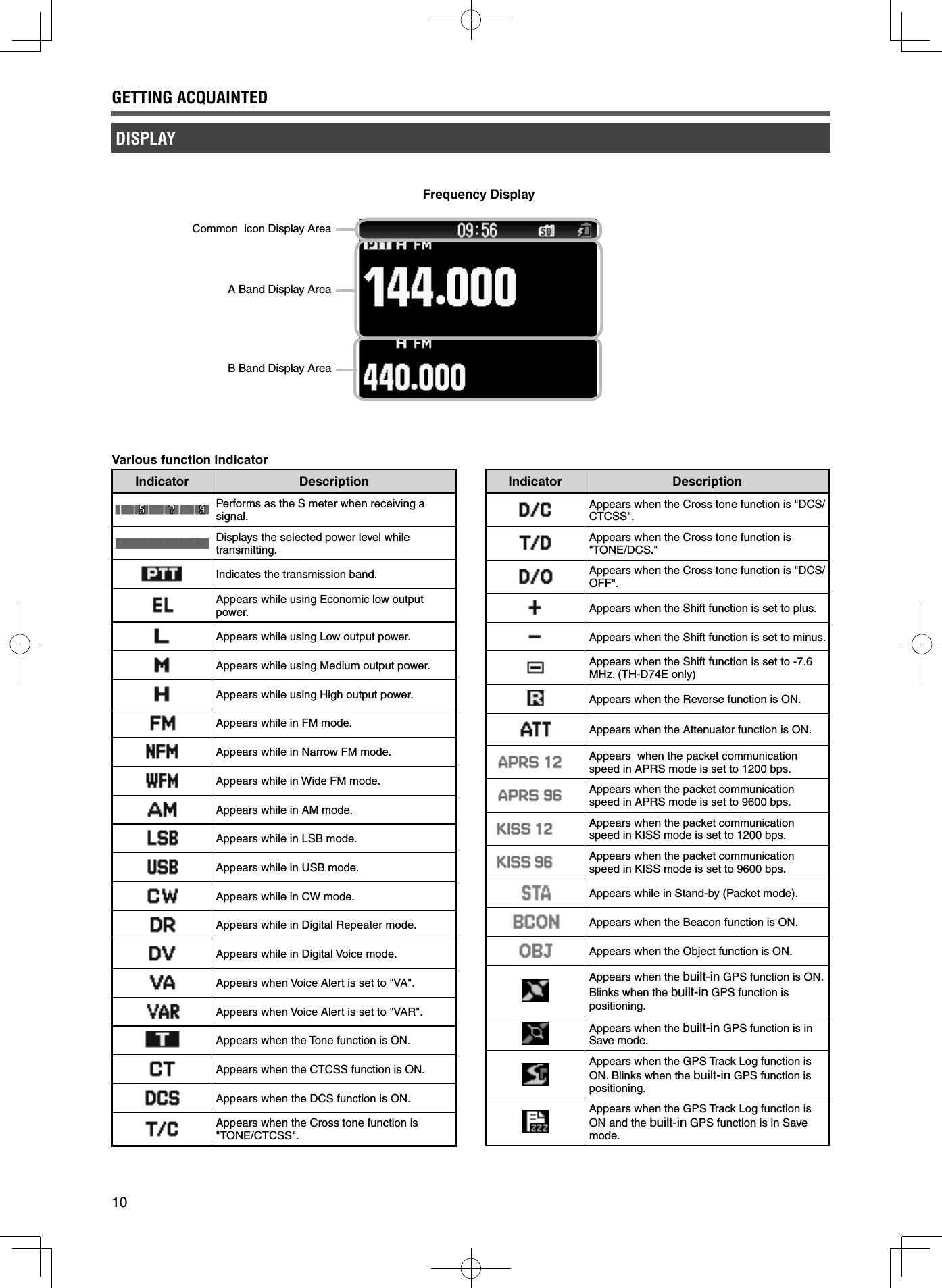 10Various function indicatorIndicator DescriptionPerforms as the S meter when receiving a signal. Displays the selected power level while transmitting. Indicates the transmission band.Appears while using Economic low output power. Appears while using Low output power.Appears while using Medium output power.Appears while using High output power. Appears while in FM mode.Appears while in Narrow FM mode.Appears while in Wide FM mode.Appears while in AM mode.Appears while in LSB mode.Appears while in USB mode.Appears while in CW mode.Appears while in Digital Repeater mode.Appears while in Digital Voice mode.Appears when Voice Alert is set to &quot;VA&quot;.Appears when Voice Alert is set to &quot;VAR&quot;.Appears when the Tone function is ON.Appears when the CTCSS function is ON.Appears when the DCS function is ON.Appears when the Cross tone function is &quot;TONE/CTCSS&quot;.DISPLAYGETTING ACQUAINTEDIndicator DescriptionAppears when the Cross tone function is &quot;DCS/CTCSS&quot;.Appears when the Cross tone function is &quot;TONE/DCS.&quot;Appears when the Cross tone function is &quot;DCS/OFF&quot;.Appears when the Shift function is set to plus.Appears when the Shift function is set to minus.Appears when the Shift function is set to -7.6 MHz. (TH-D74E only)Appears when the Reverse function is ON.Appears when the Attenuator function is ON.Appears  when the packet communication speed in APRS mode is set to 1200 bps.Appears when the packet communication speed in APRS mode is set to 9600 bps.Appears when the packet communication speed in KISS mode is set to 1200 bps.Appears when the packet communication speed in KISS mode is set to 9600 bps.Appears while in Stand-by (Packet mode).Appears when the Beacon function is ON.Appears when the Object function is ON.Appears when the built-in GPS function is ON.Blinks when the built-in GPS function ispositioning.Appears when the built-in GPS function is in Save mode.Appears when the GPS Track Log function is ON. Blinks when the built-in GPS function is positioning.Appears when the GPS Track Log function is ON and the built-in GPS function is in Save mode.Common  icon Display AreaA Band Display AreaB Band Display AreaFrequency Display